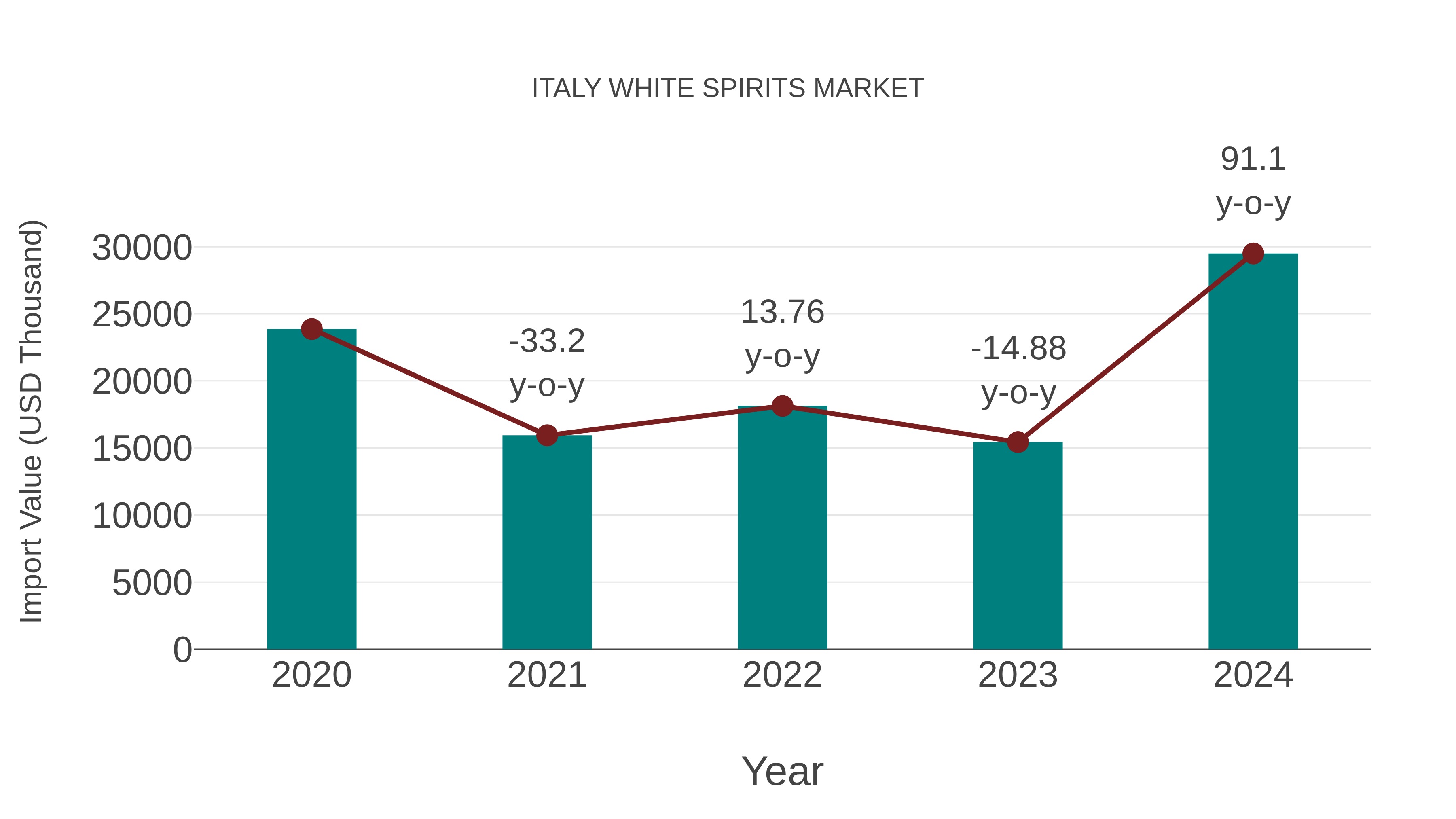  Italy White Spirits Market: Import Trend Analysis