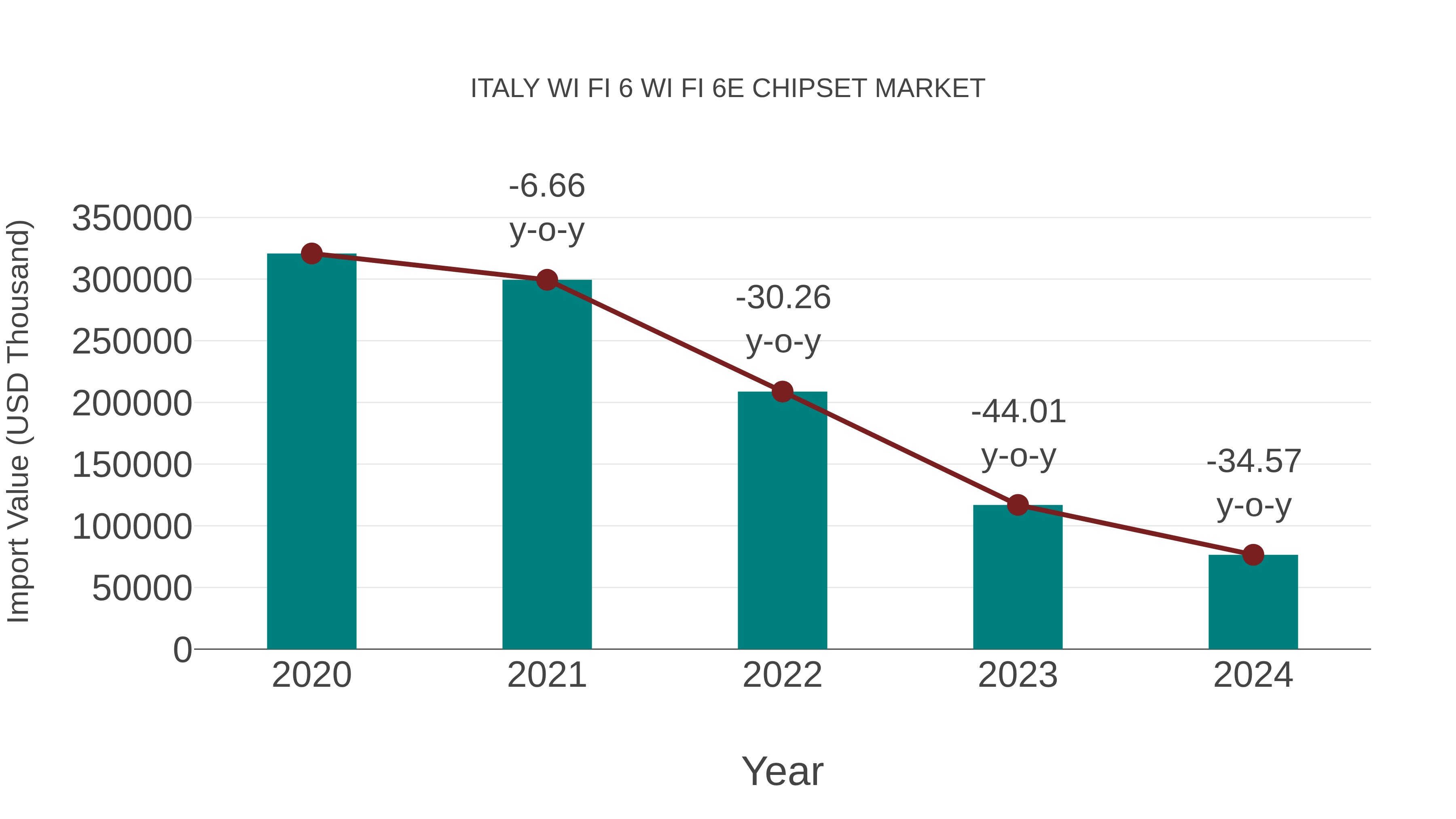 Italy Wi Fi 6 Wi Fi 6e Chipset Market: Import Trend Analysis