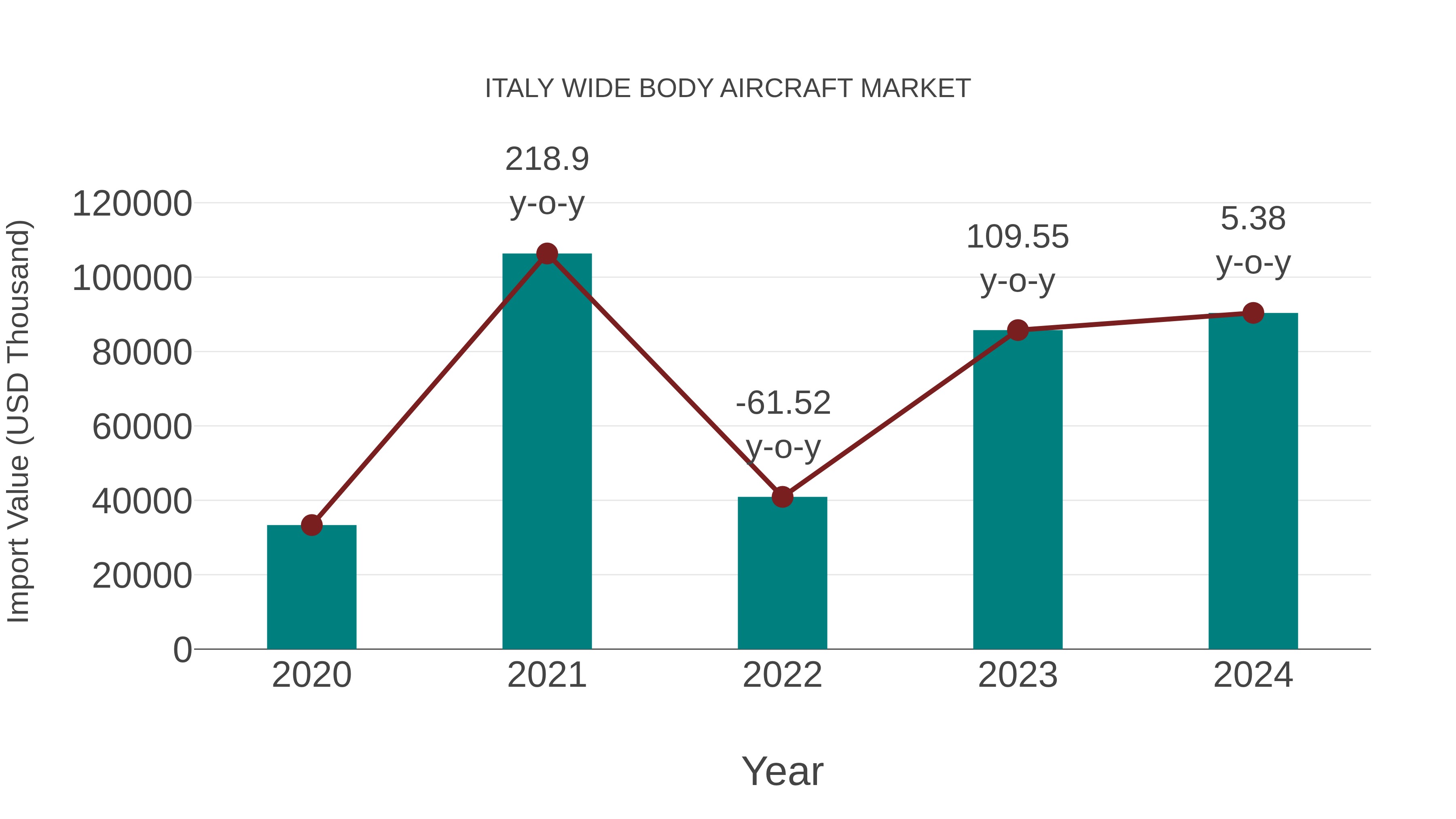  Italy Wide Body Aircraft Market: Import Trend Analysis