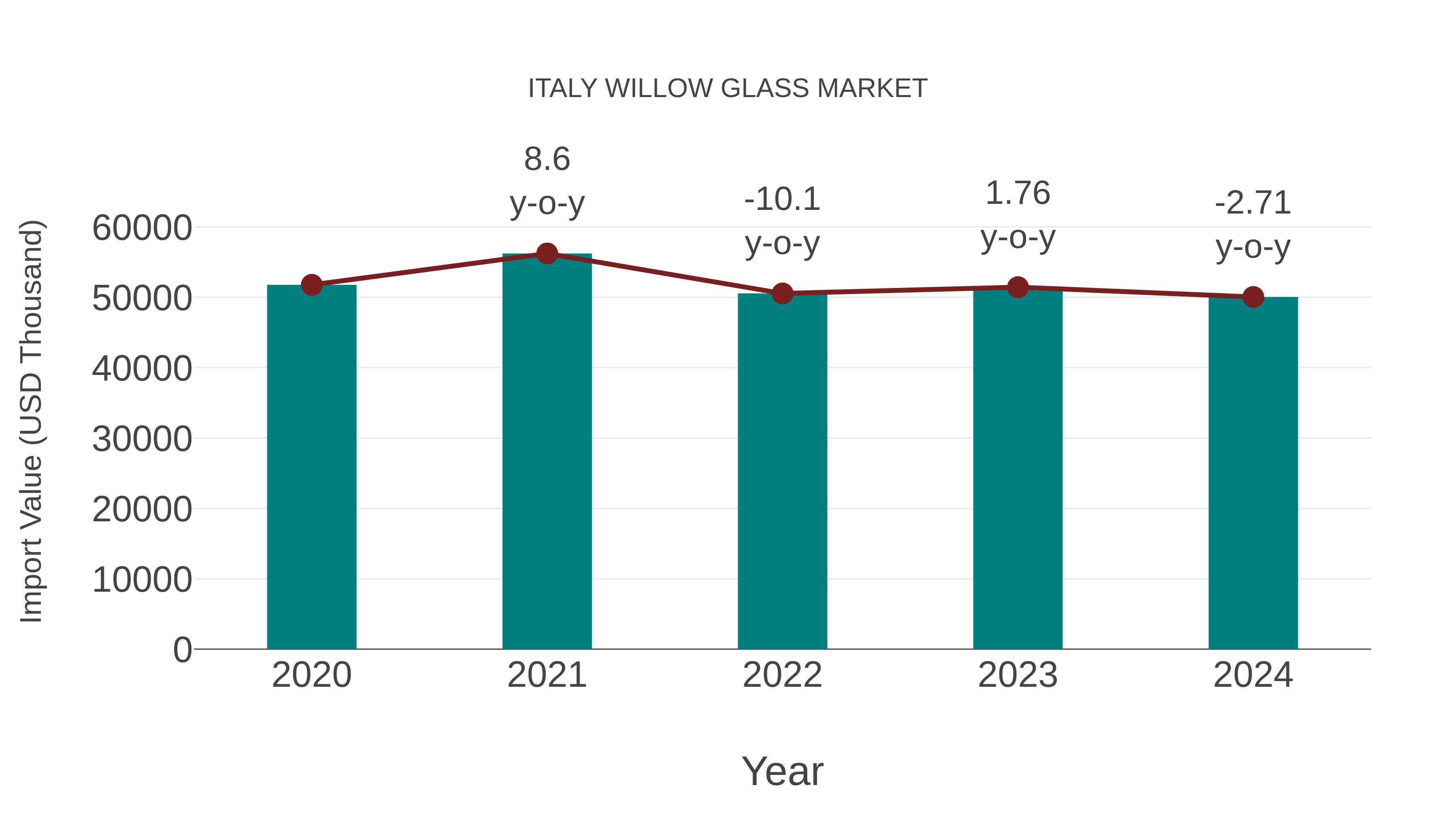 Italy Willow Glass Market: Import Trend Analysis