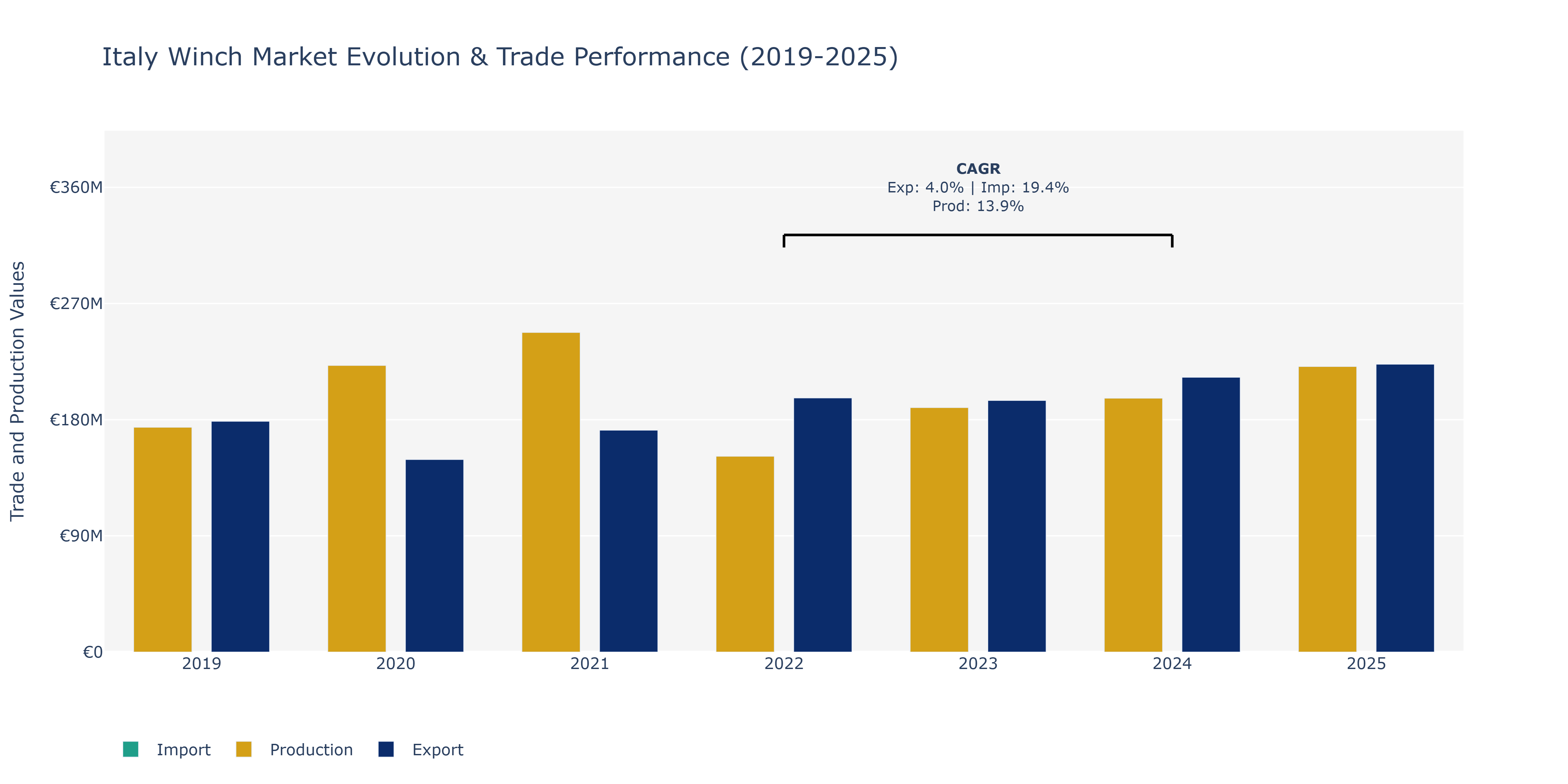 Italy Winch Market: Production & Trade Performance (2019-2025)