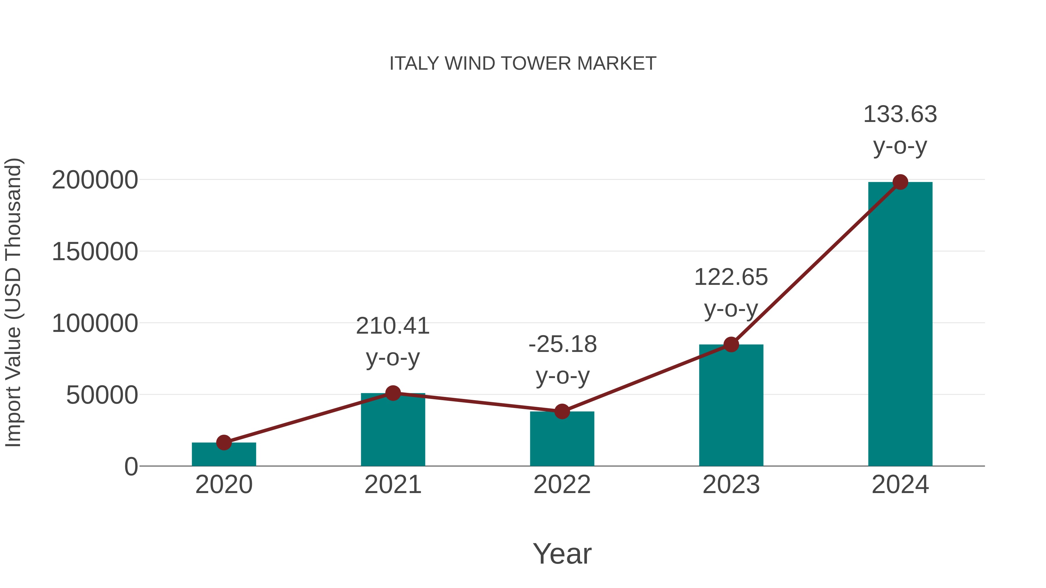  Italy Wind Tower Market: Import Trend Analysis