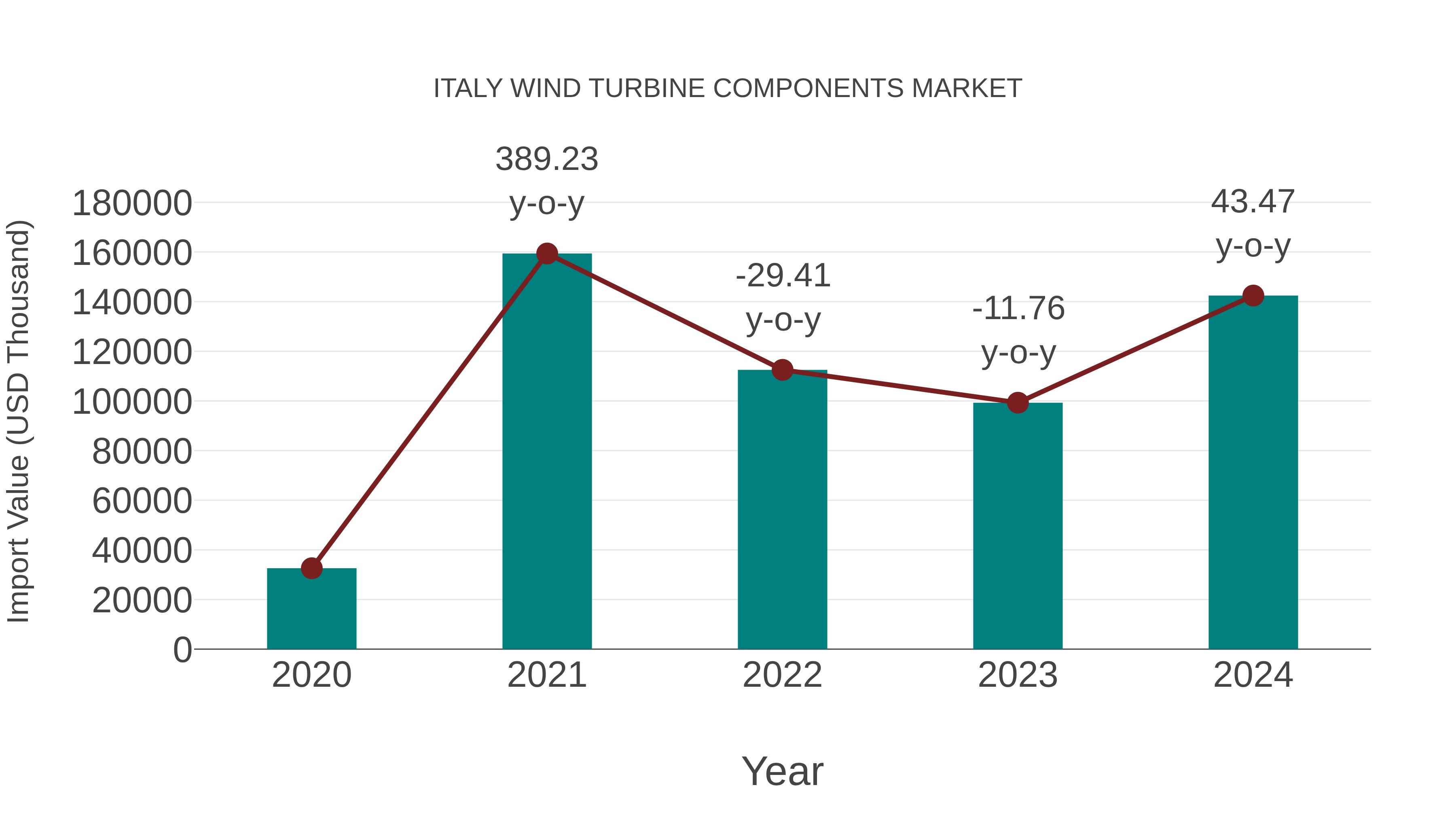  Italy Wind Turbine Components Market: Import Trend Analysis