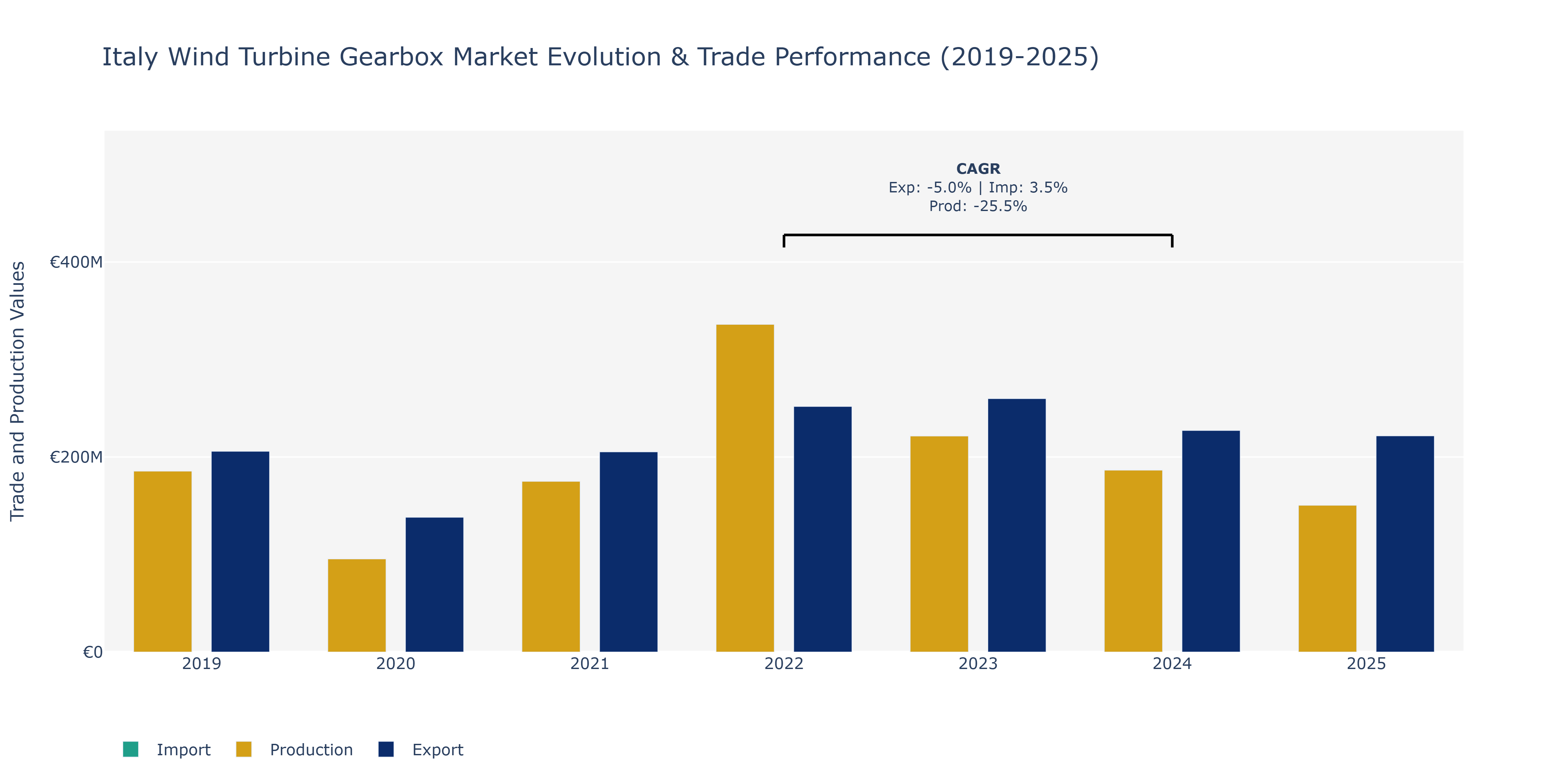 Italy Wind Turbine Gearbox Market: Production & Trade Performance (2019-2025) Size