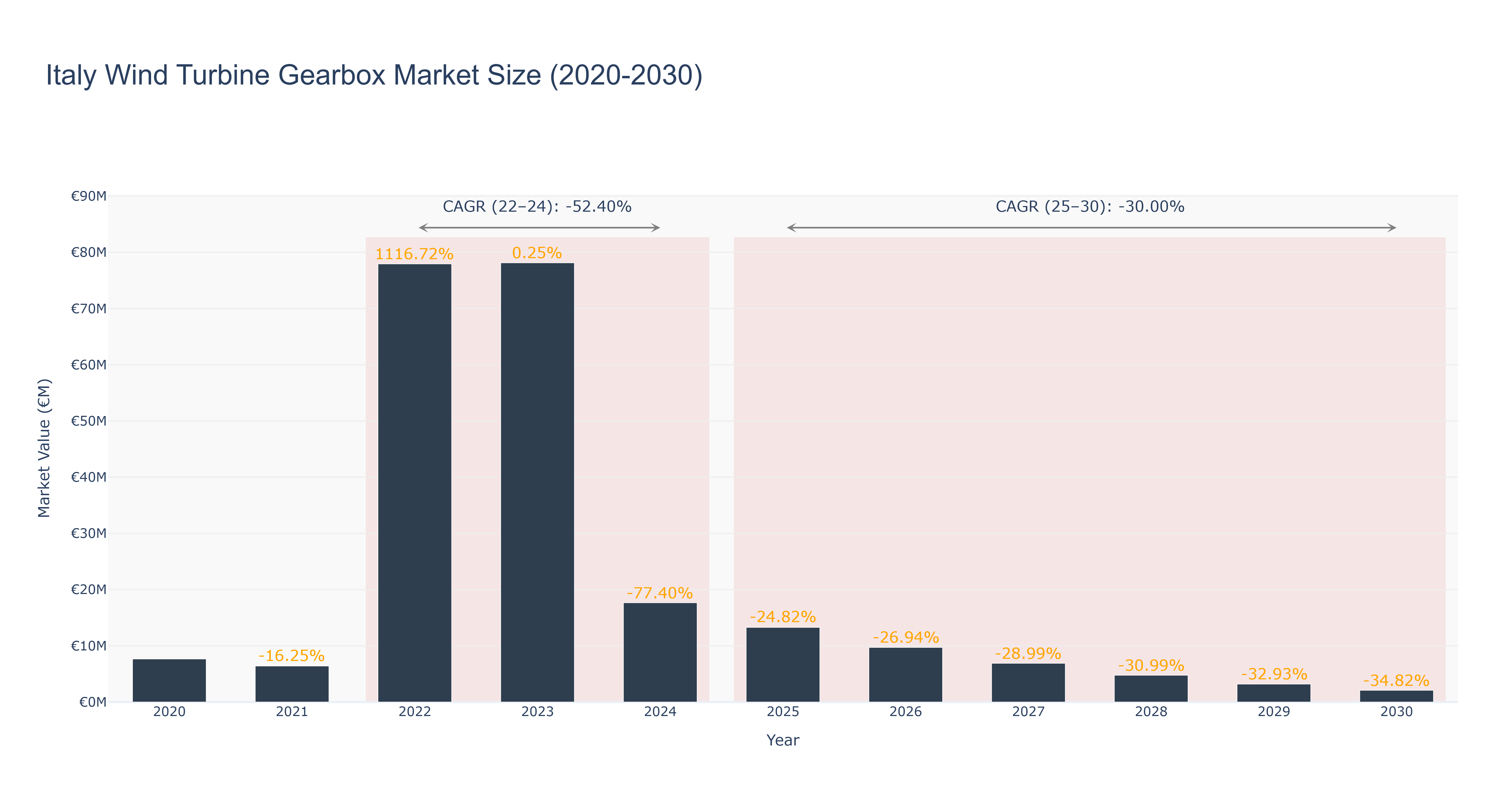 Italy Wind Turbine Gearbox Market Size (2020-2030) Size