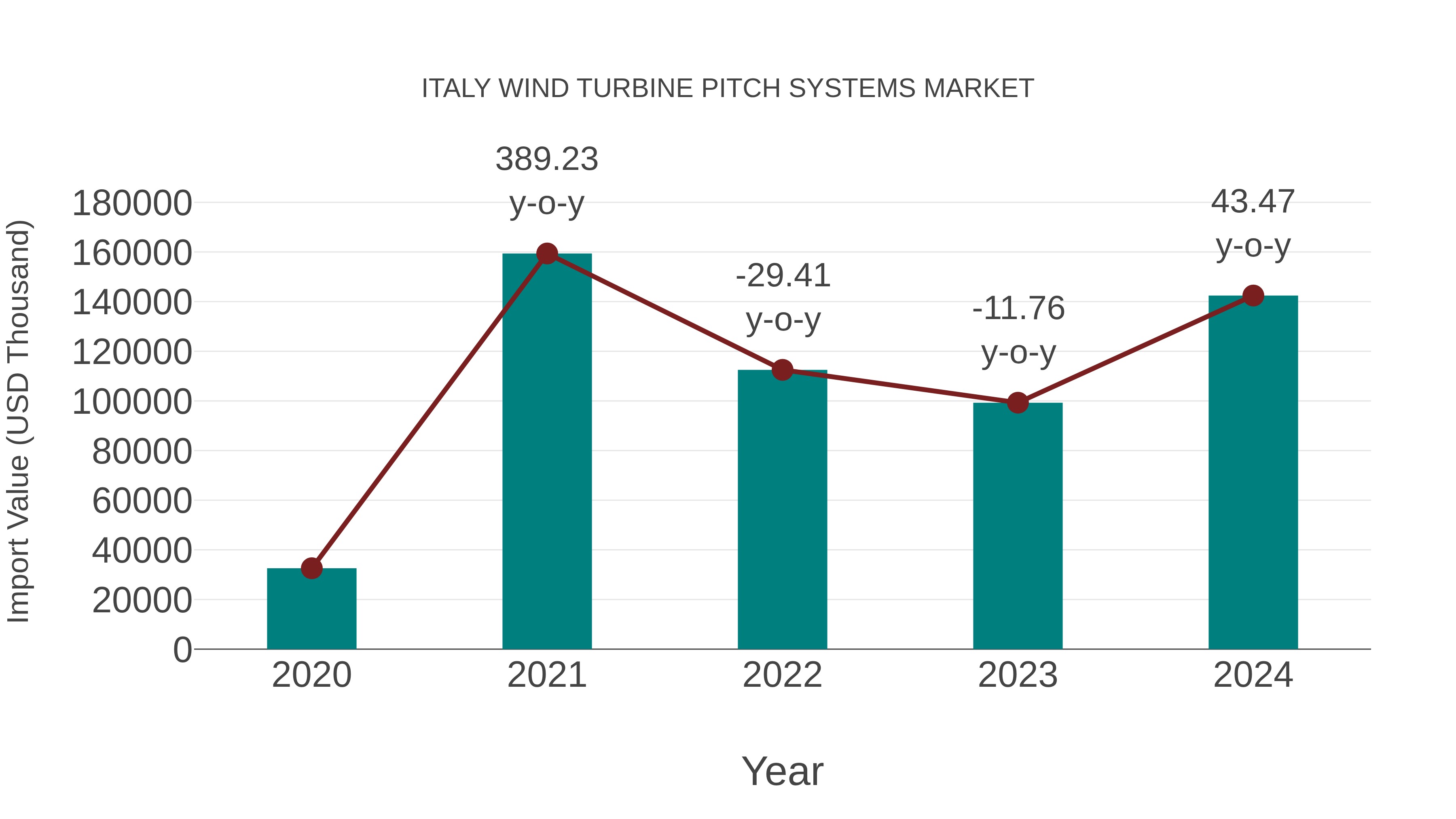  Italy Wind Turbine Pitch Systems Market: Import Trend Analysis