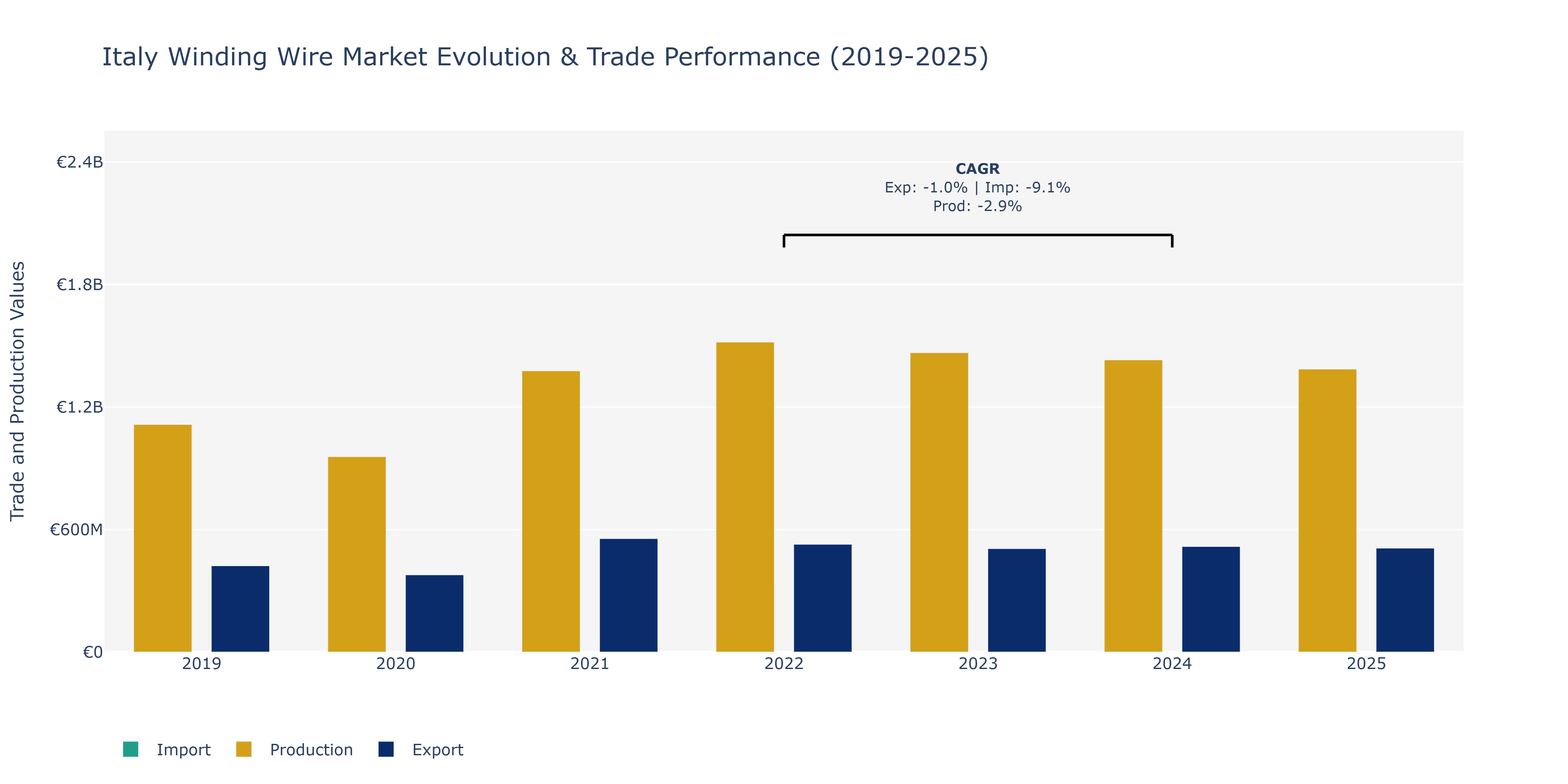 Italy Winding Wire Market: Production & Trade Performance (2019-2025)