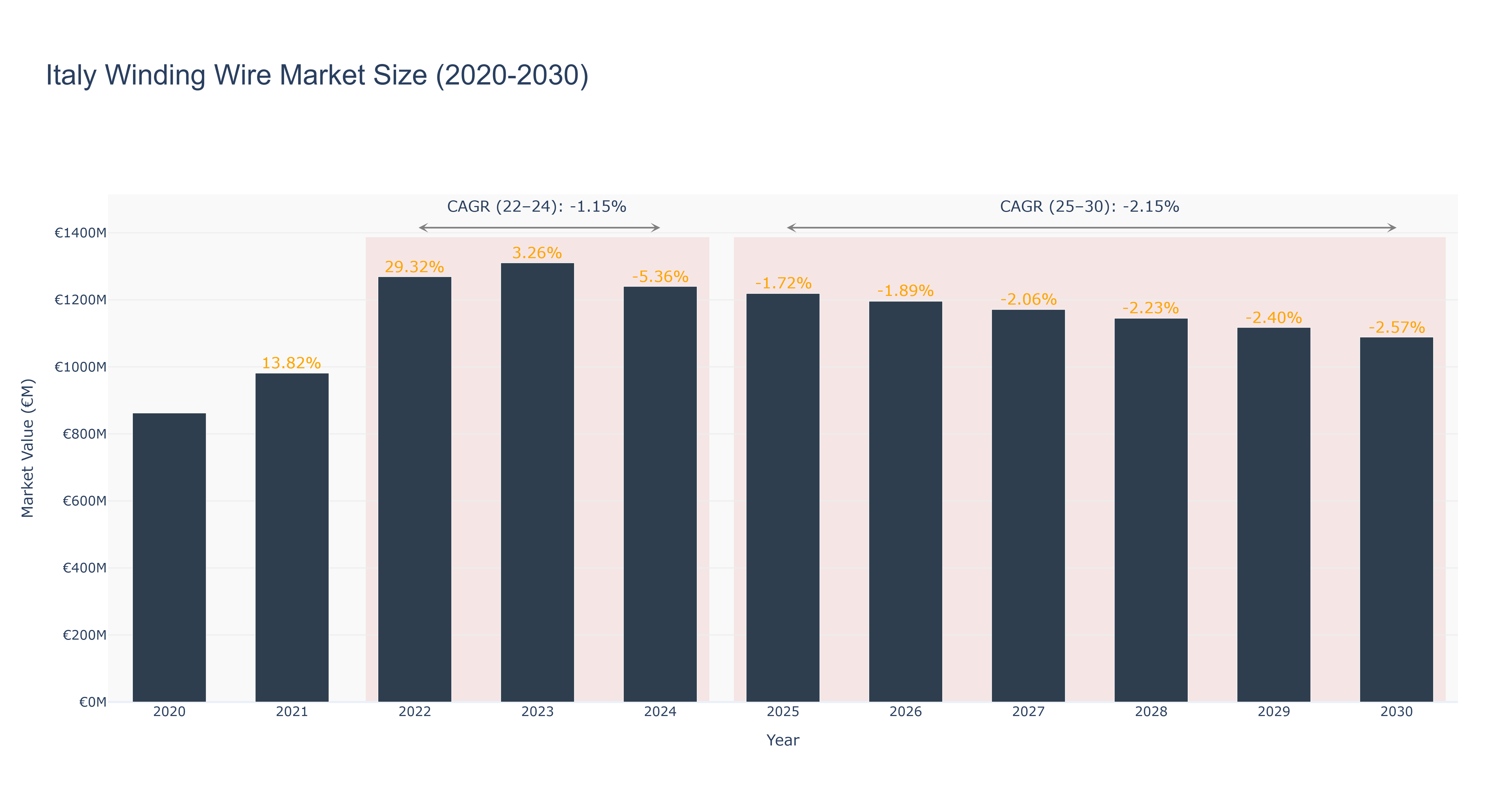 Italy Winding Wire Market Size (2020-2030)