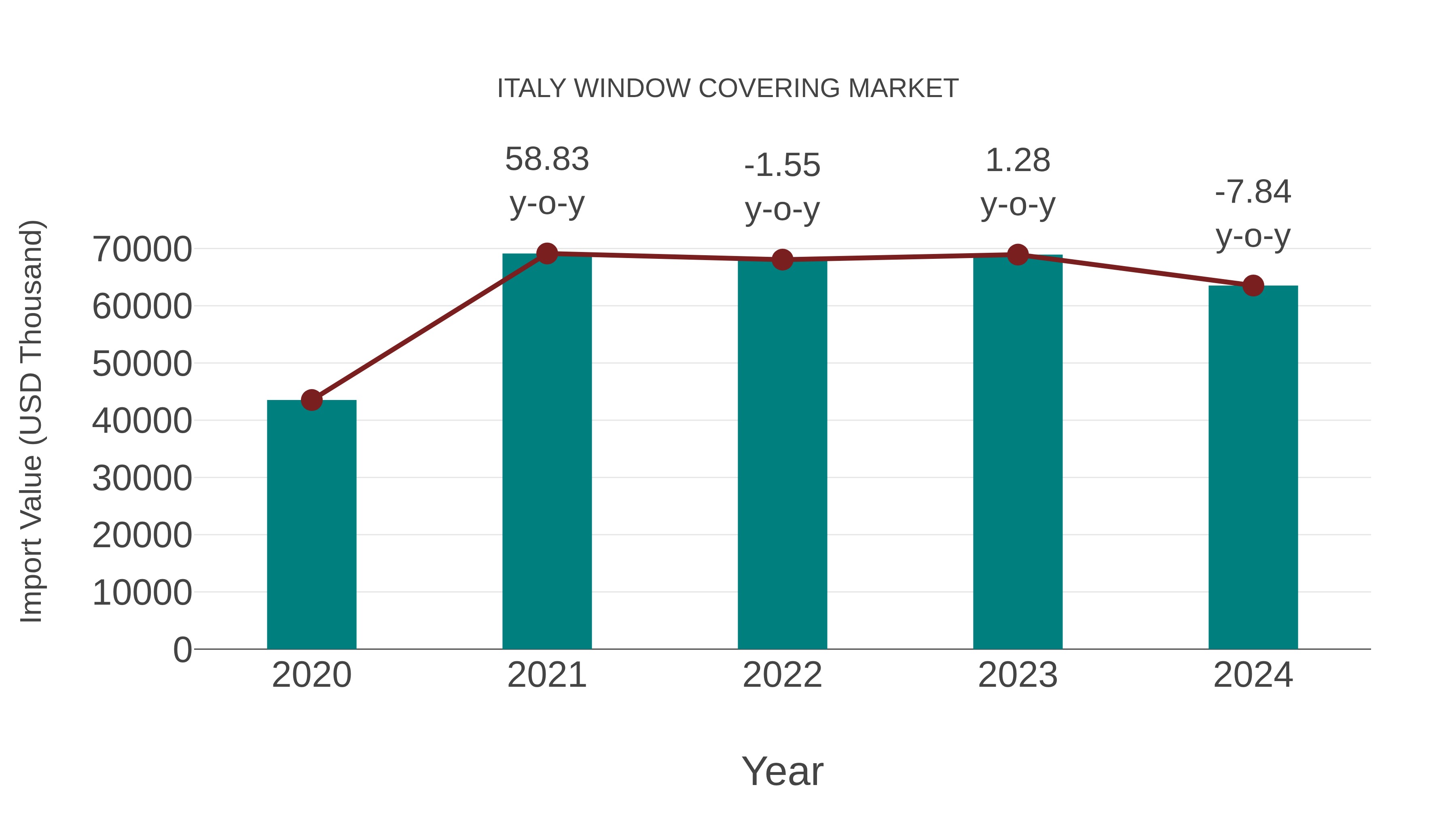  Italy Window Covering Market: Import Trend Analysis