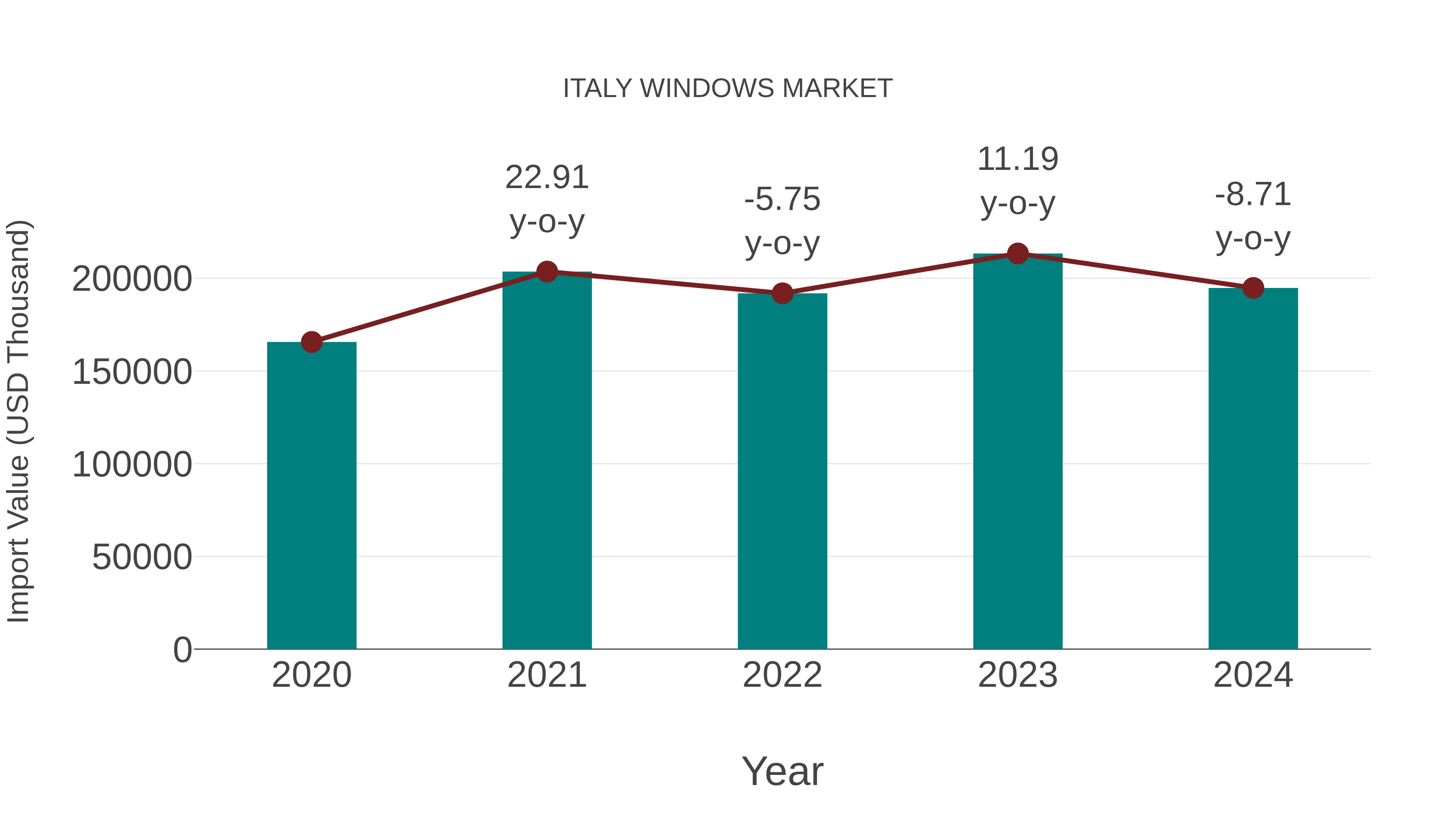 Italy Windows Market: Import Trend Analysis