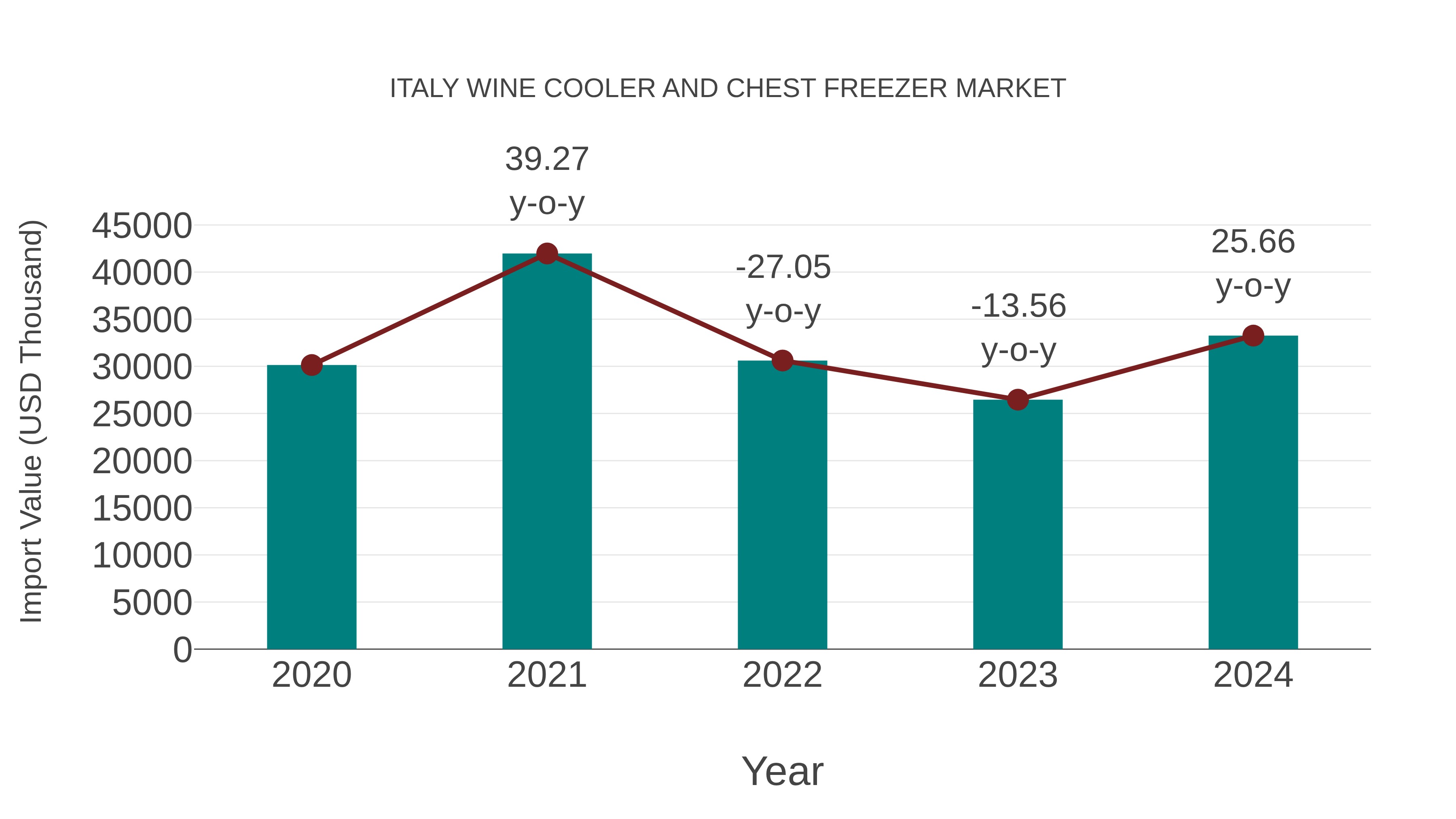  Italy Wine Cooler and Chest Freezer Market: Import Trend Analysis