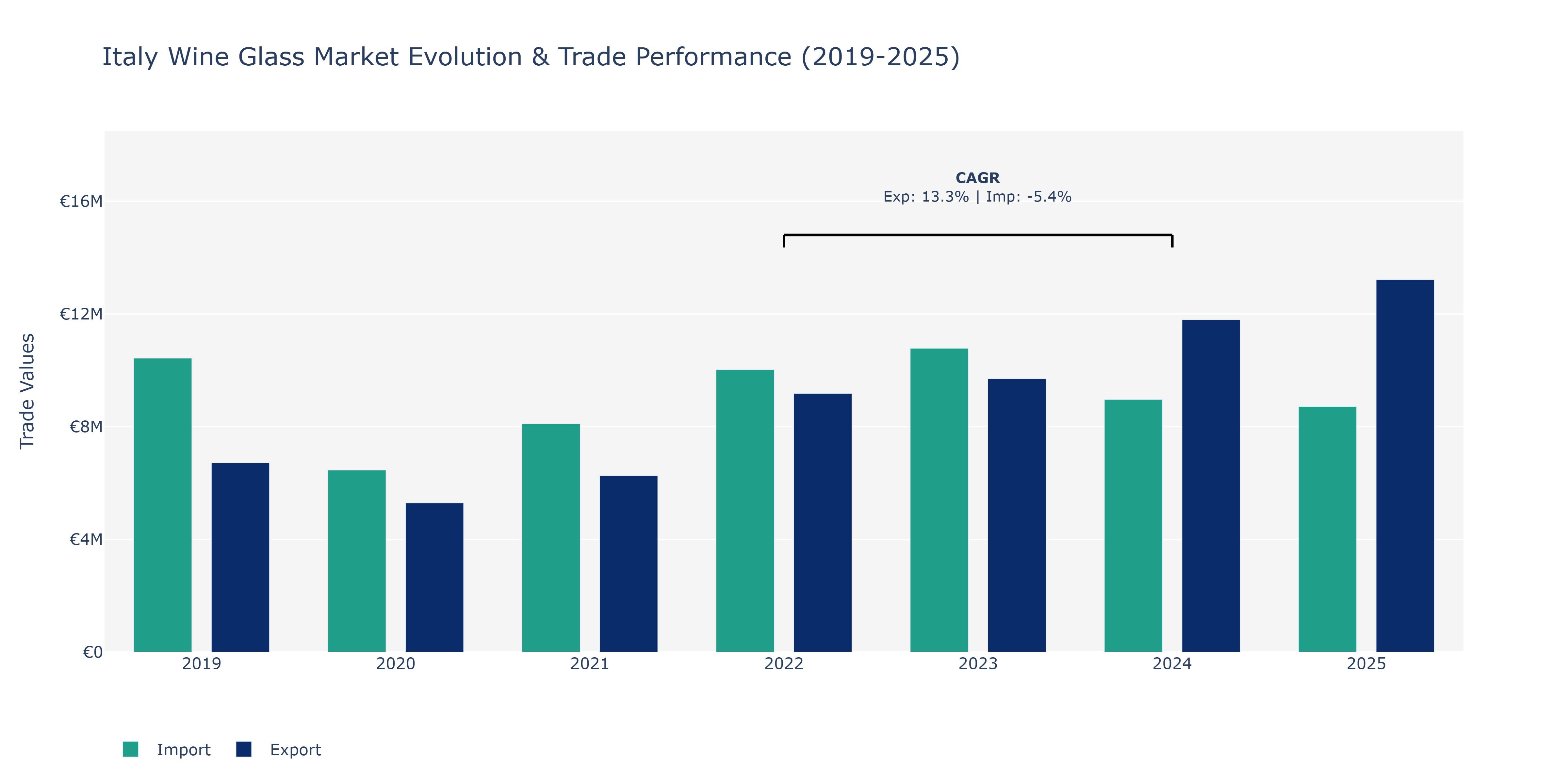 Italy Wine Glass Market: Production & Trade Performance (2019-2025) Size