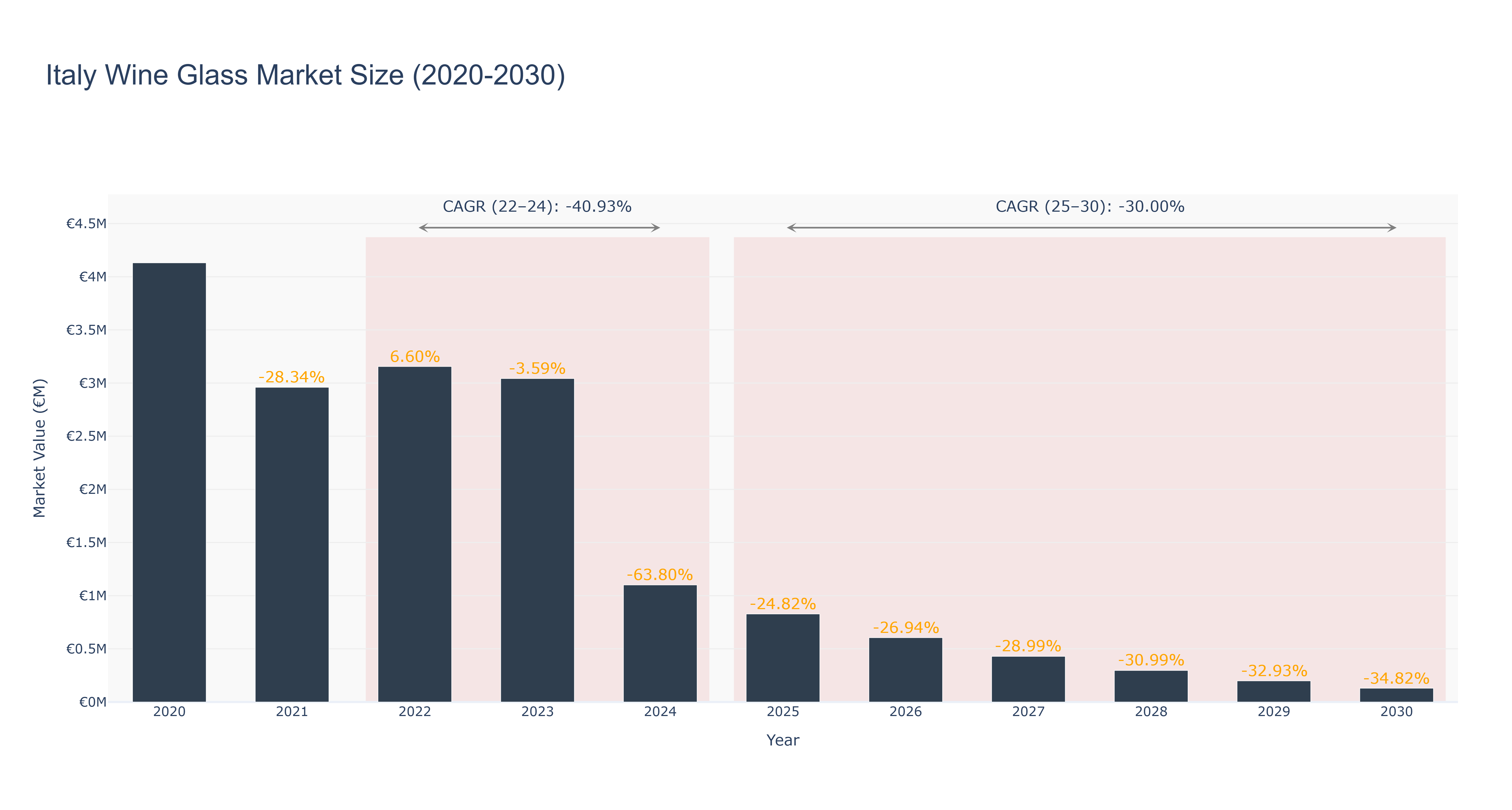 Italy Wine Glass Market Size (2020-2030) Size