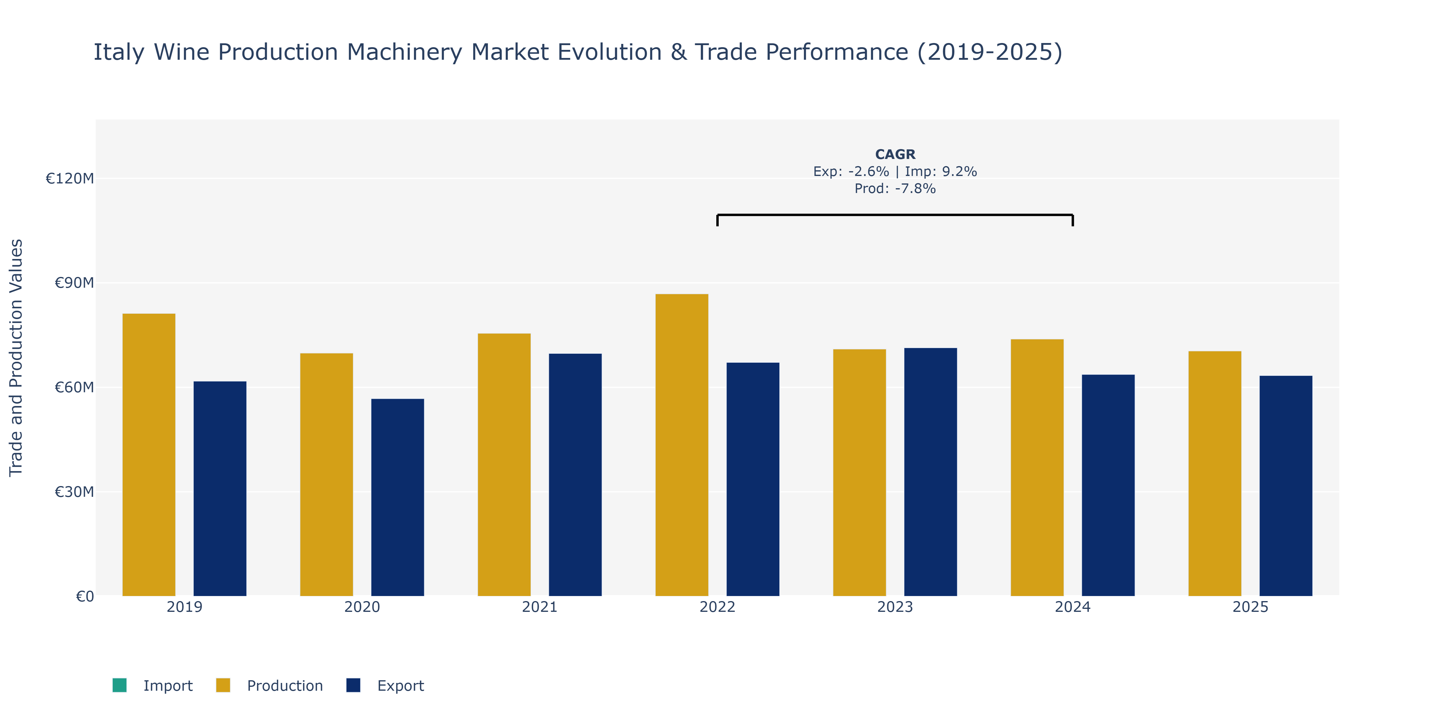 Italy Wine Production Machinery Market: Production & Trade Performance (2019-2025)