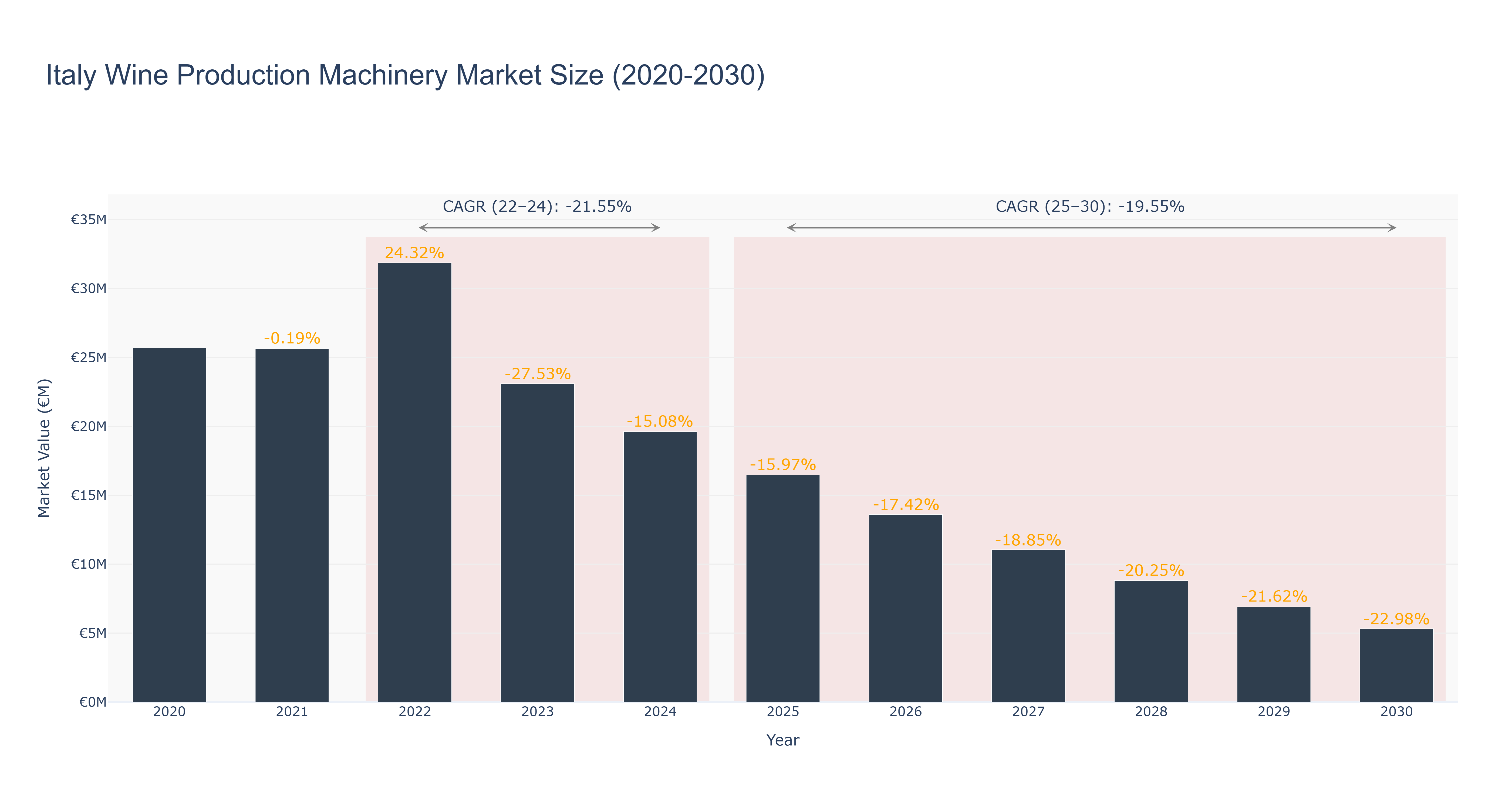 Italy Wine Production Machinery Market Size (2020-2030)