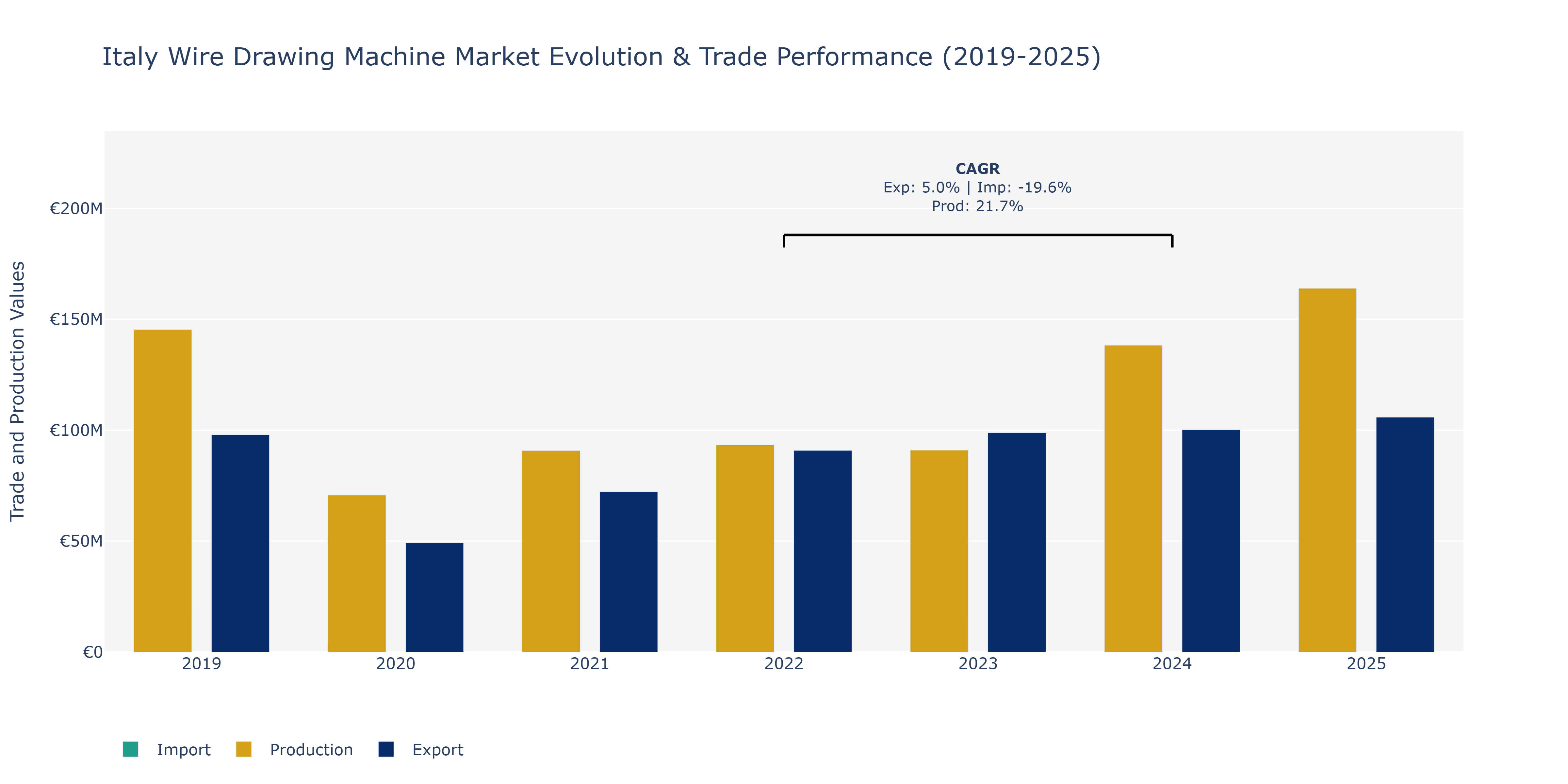 Italy Wire Drawing Machine Market: Production & Trade Performance (2019-2025)