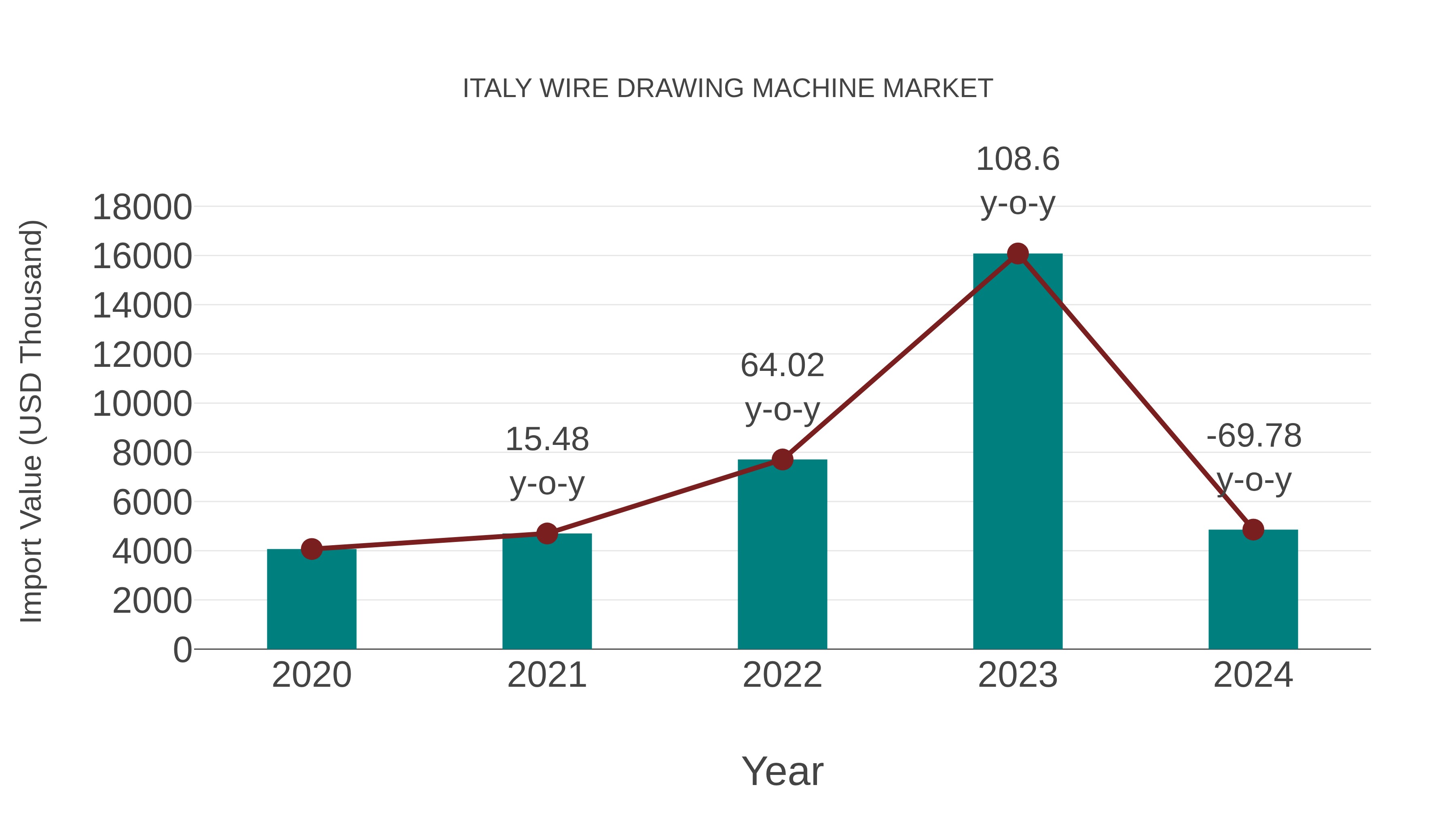  Italy Wire Drawing Machine Market: Import Trend Analysis