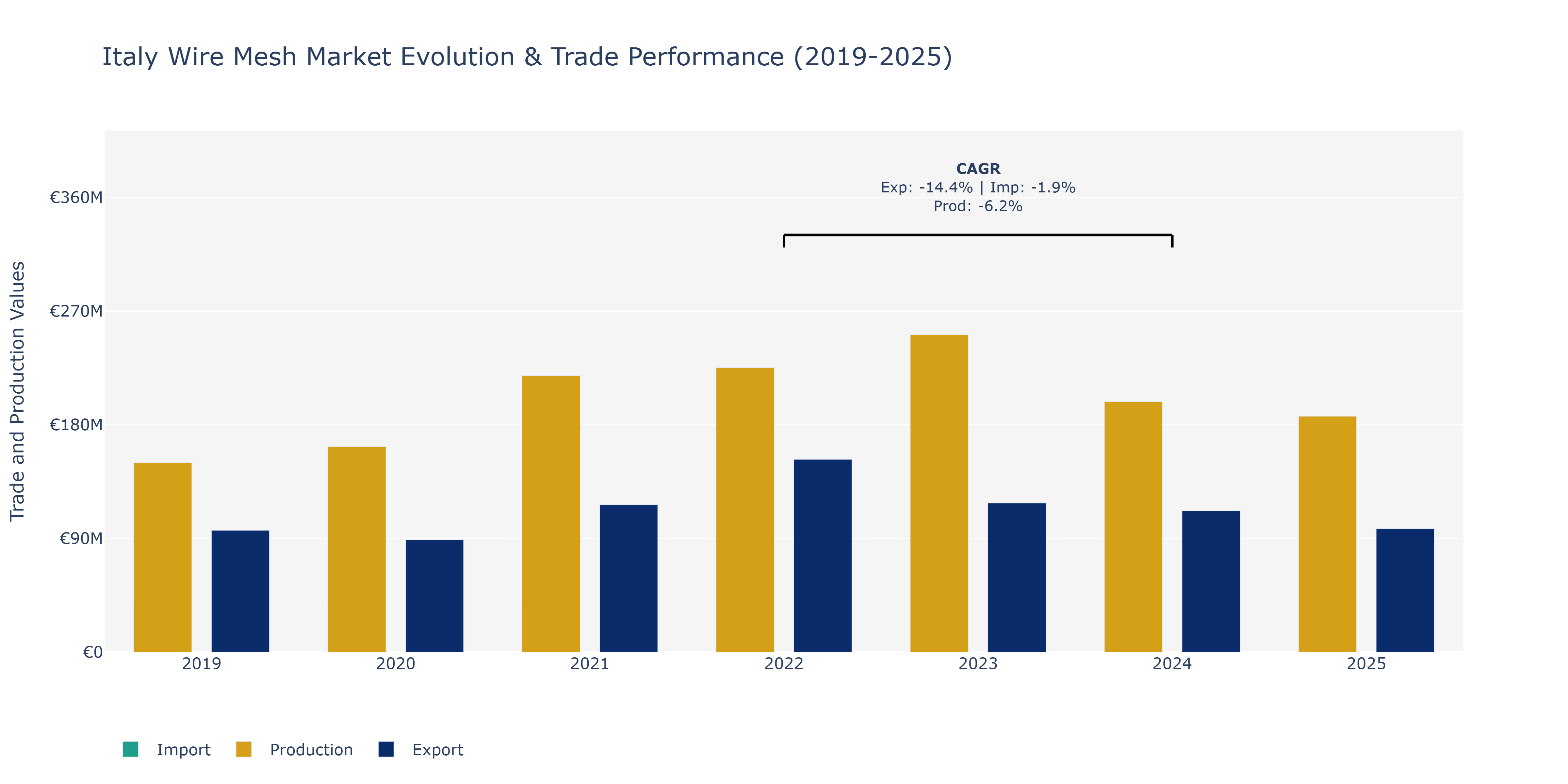Italy Wire Mesh Market: Production & Trade Performance (2019-2025) Size
