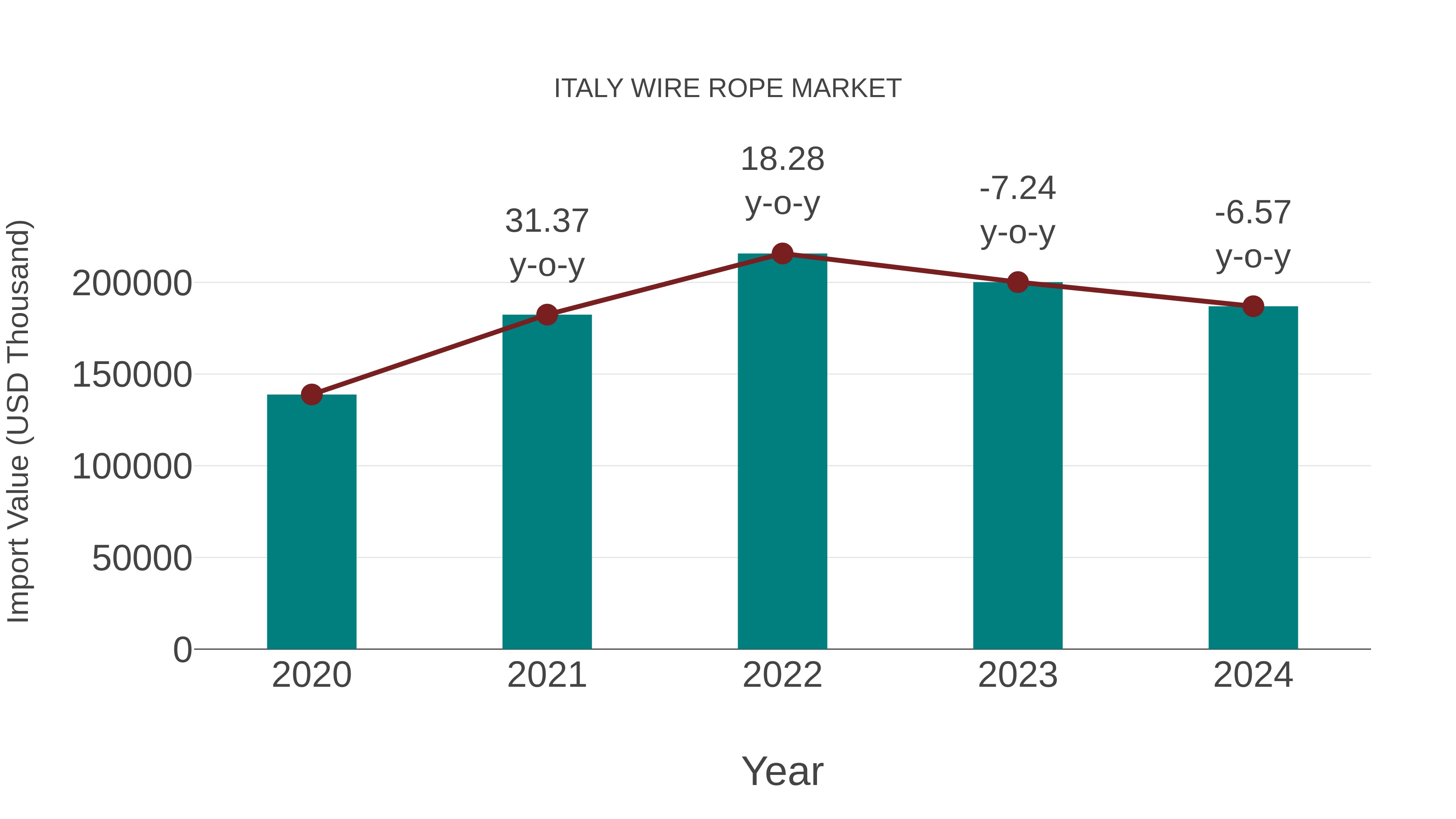Italy Wire Rope Market: Import Trend Analysis