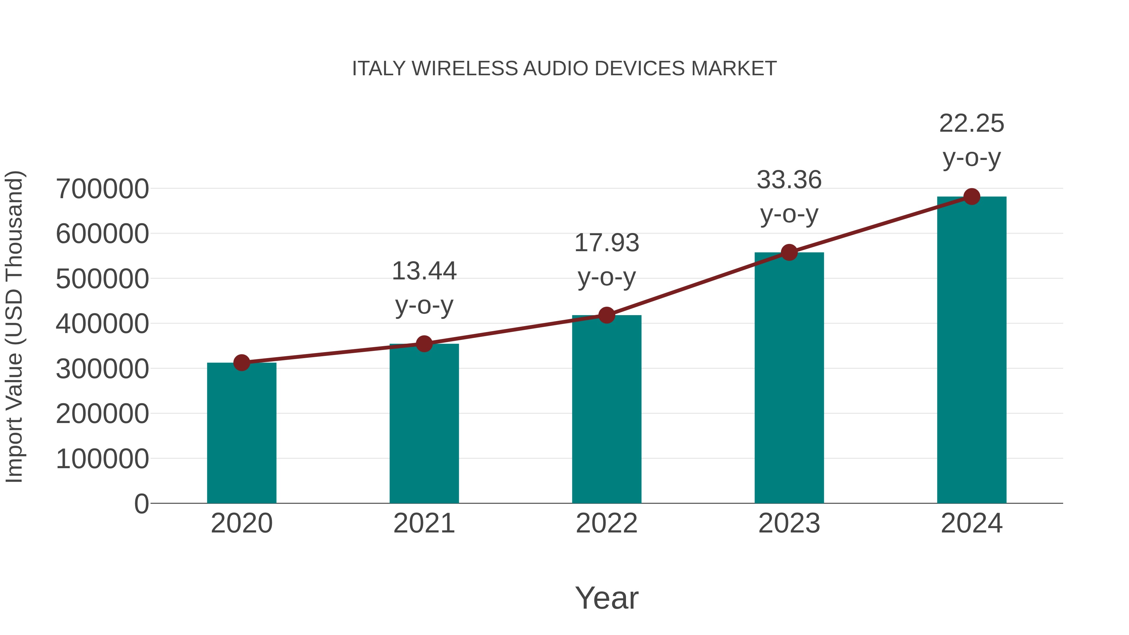 Italy Wireless Audio Devices Market: Import Trend Analysis