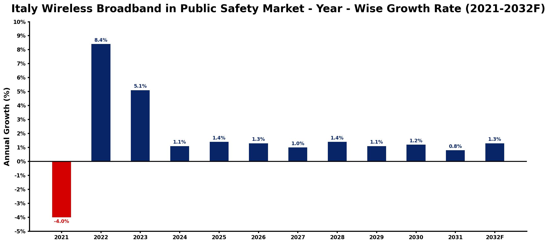 Italy Wireless Broadband in Public Safety Market Year-wise Growth Rate and Key Drivers