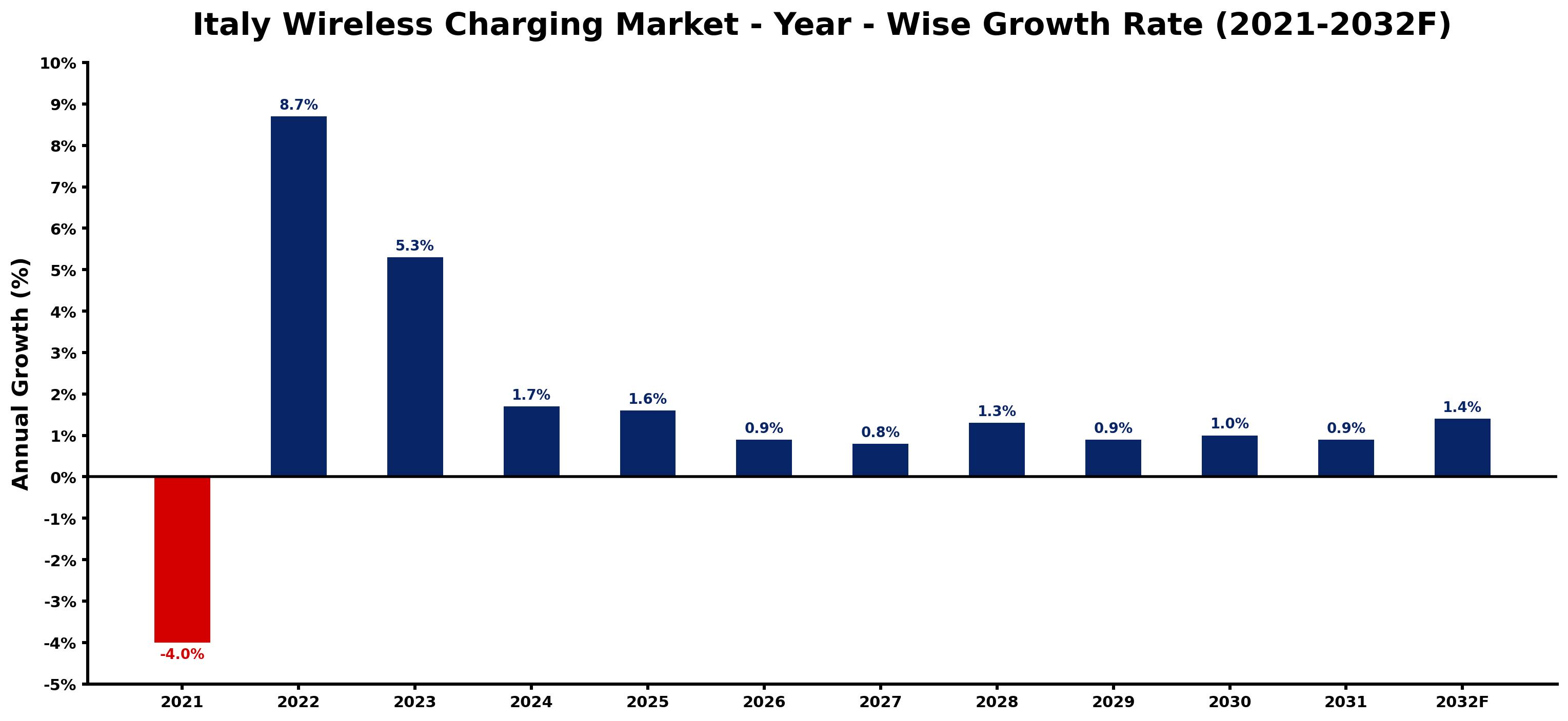 Italy Wireless Charging Market Year-wise Growth Rate and Key Drivers
