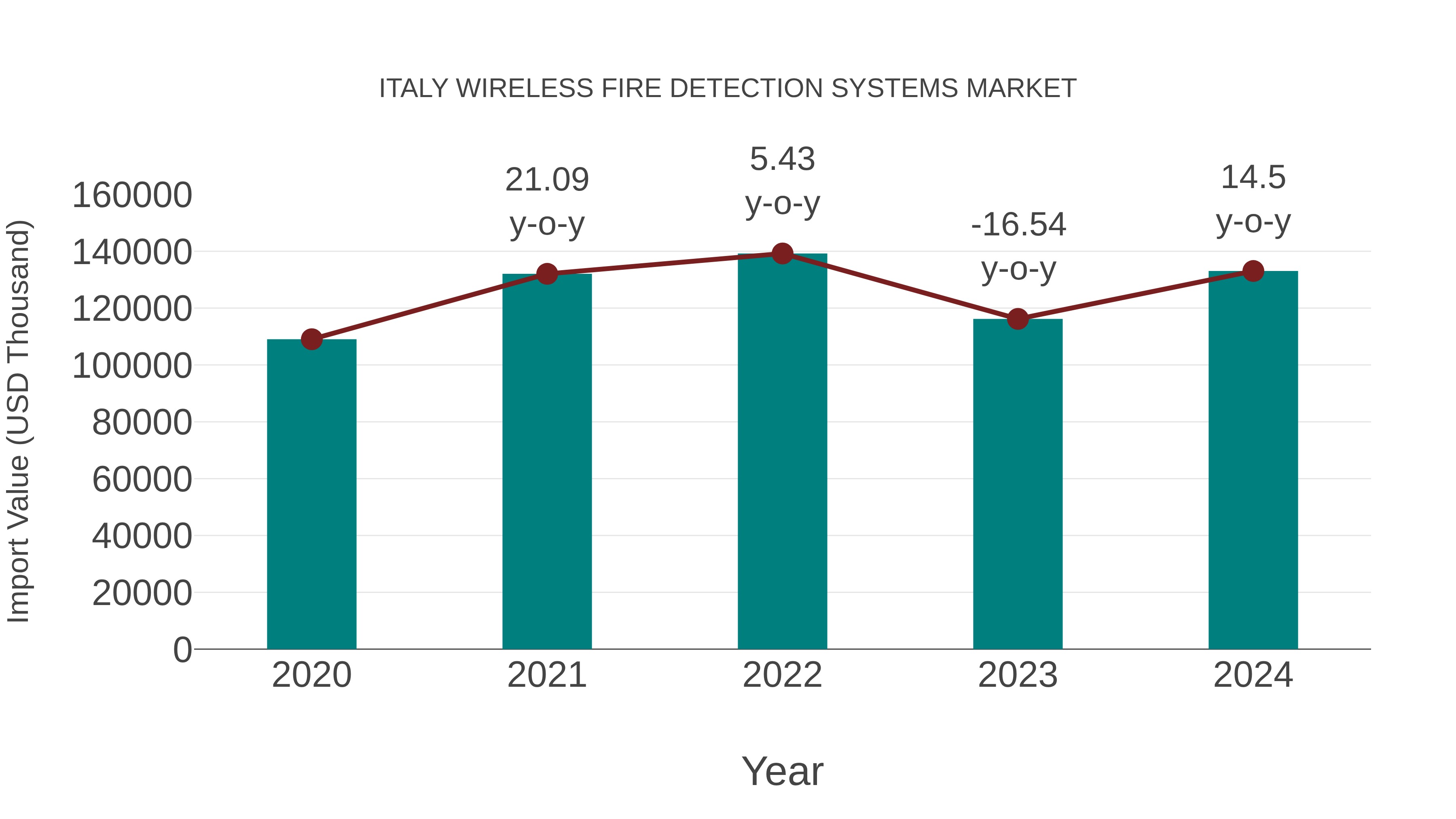  Italy Wireless Fire Detection Systems Market: Import Trend Analysis