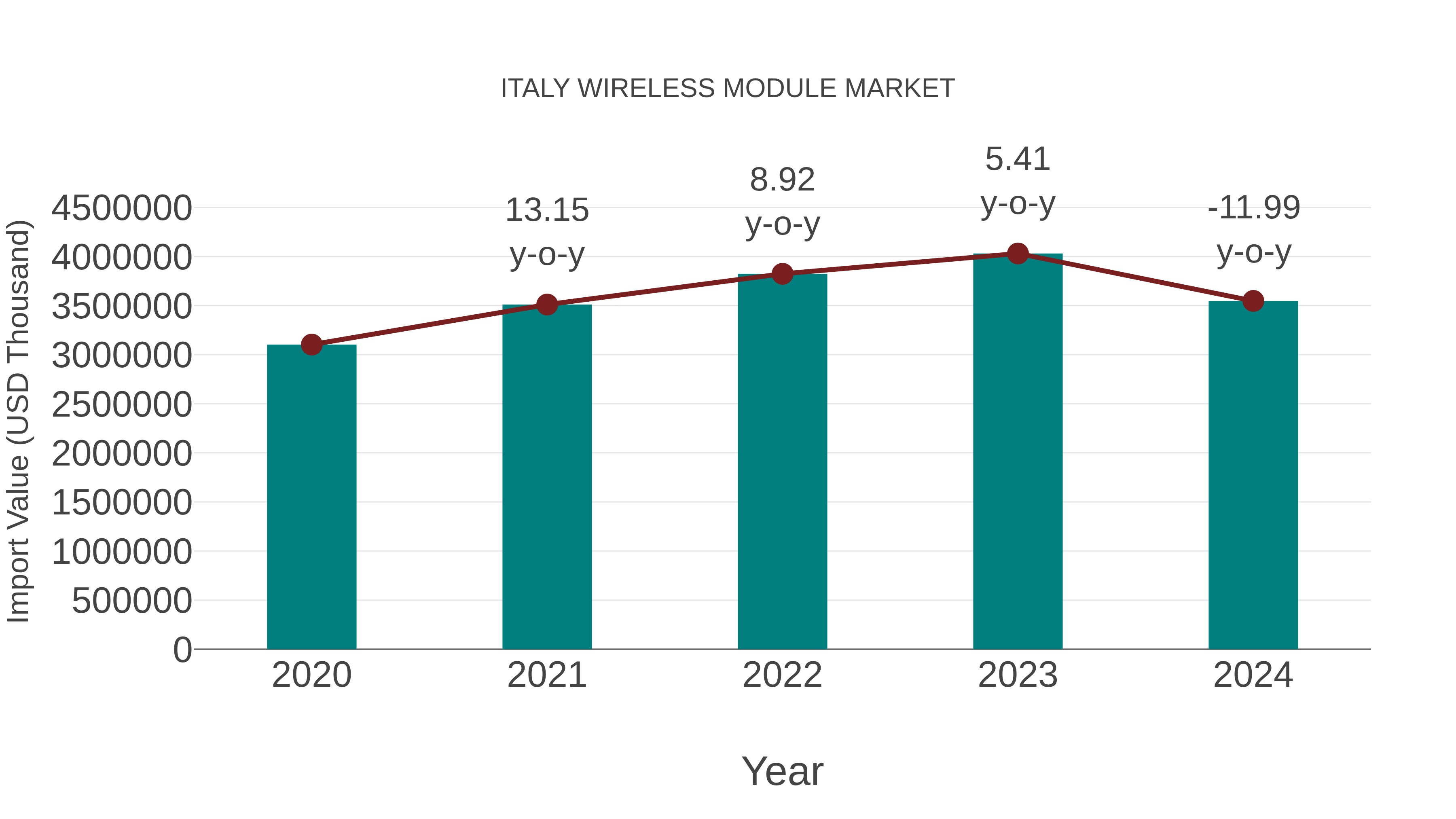  Italy Wireless Module Market: Import Trend Analysis