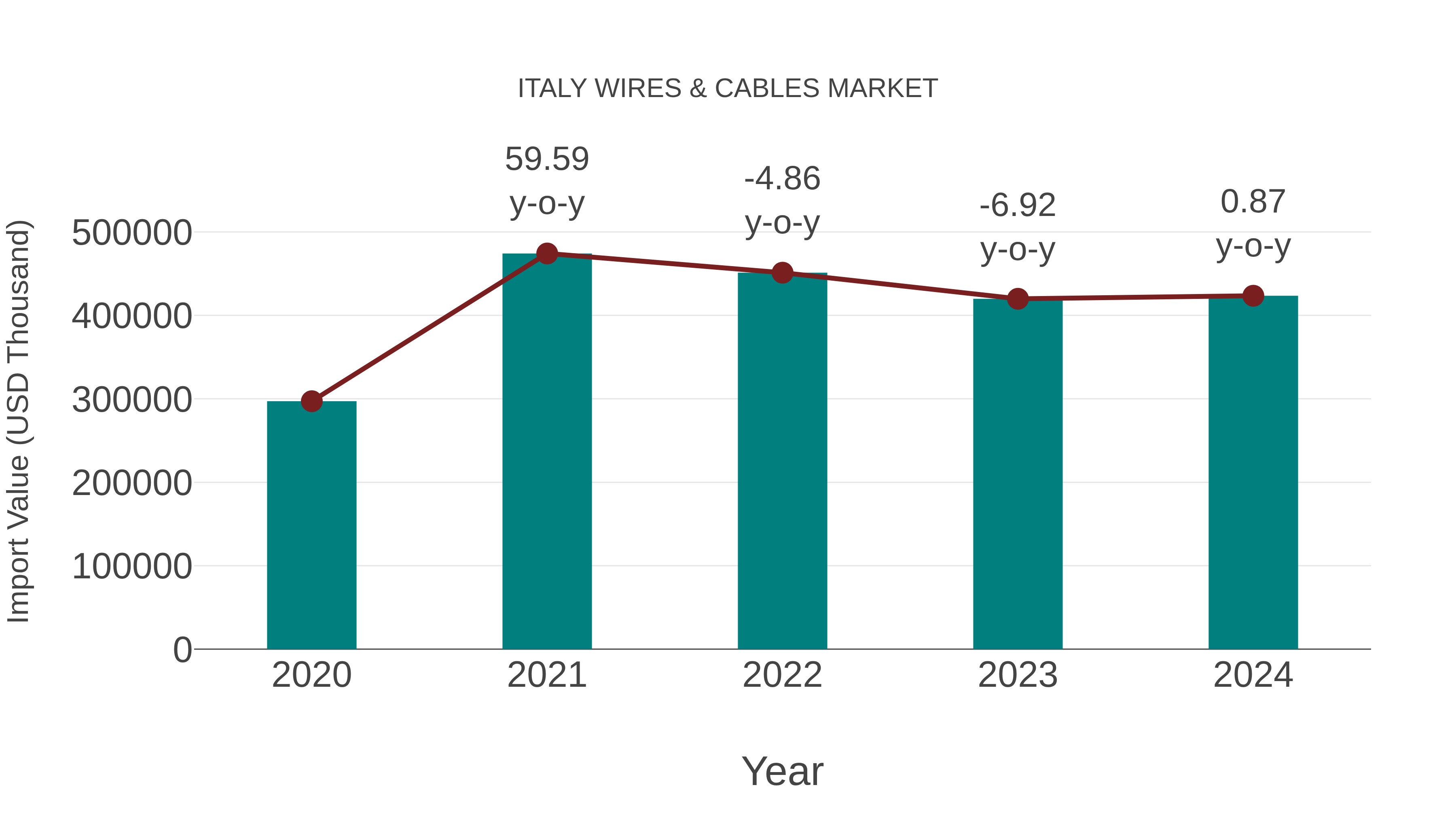  Italy Wires & Cables Market: Import Trend Analysis