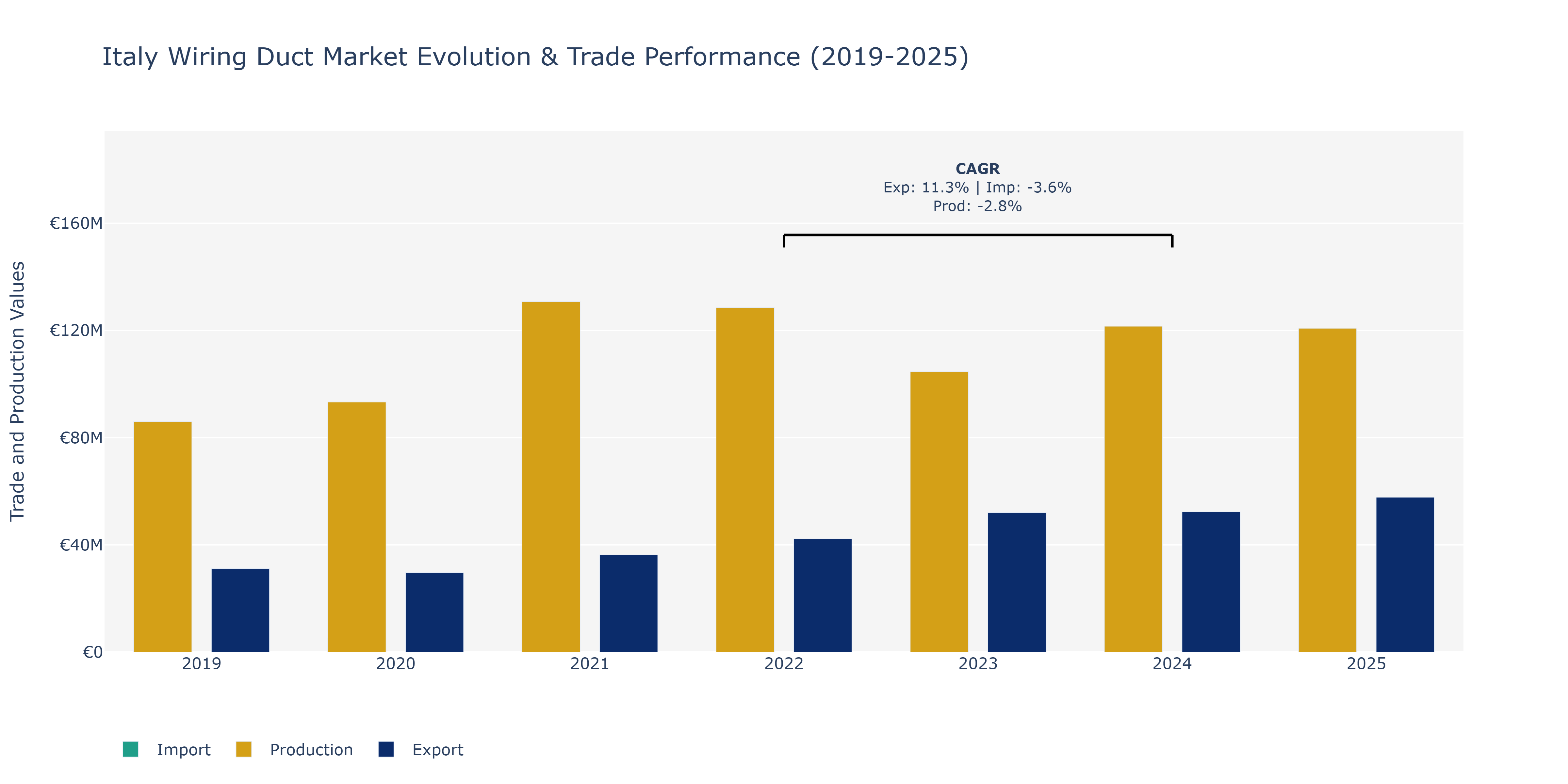 Italy Wiring Duct Market: Production & Trade Performance (2019-2025)