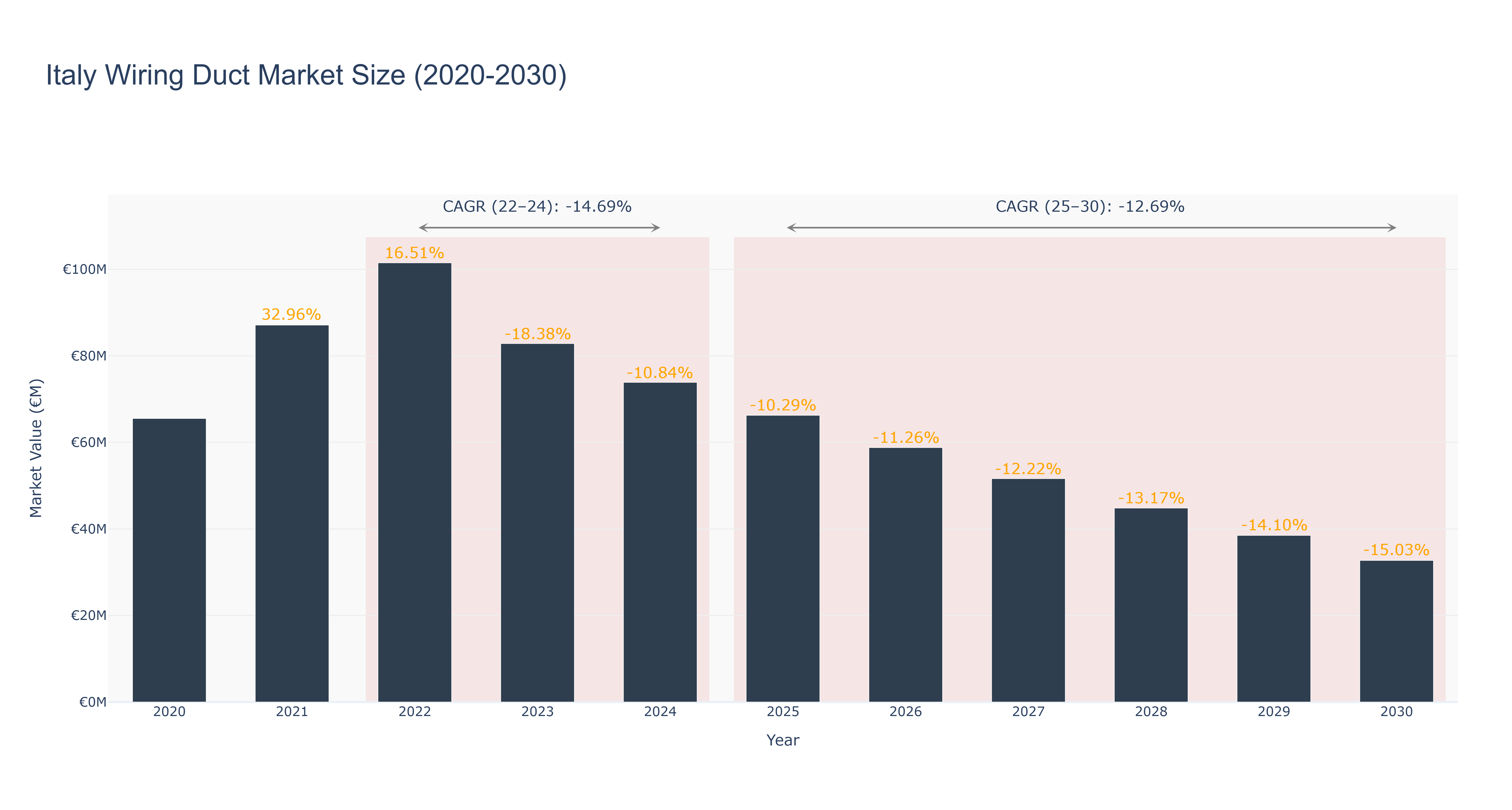 Italy Wiring Duct Market Size (2020-2030)