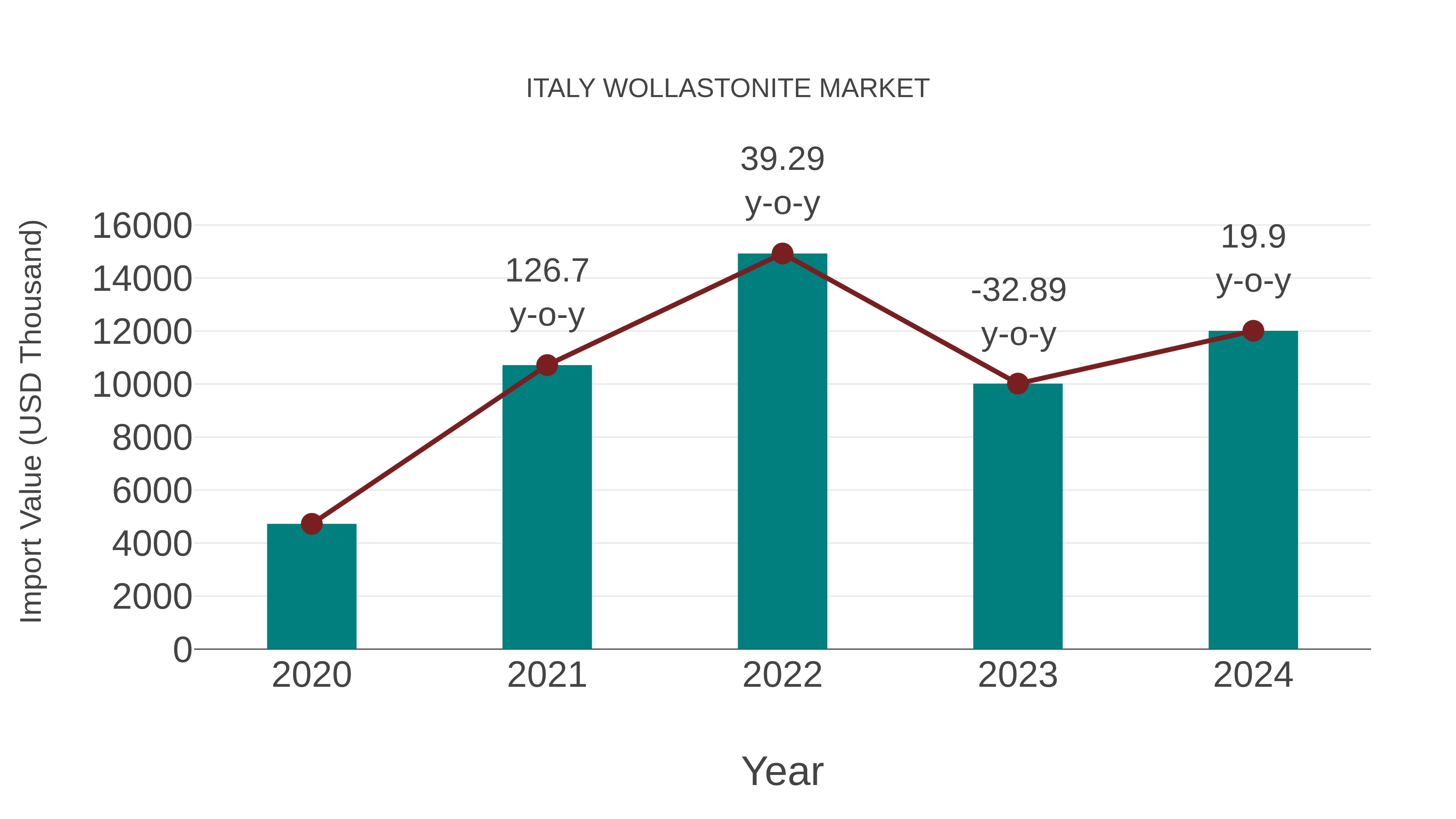  Italy Wollastonite Market: Import Trend Analysis