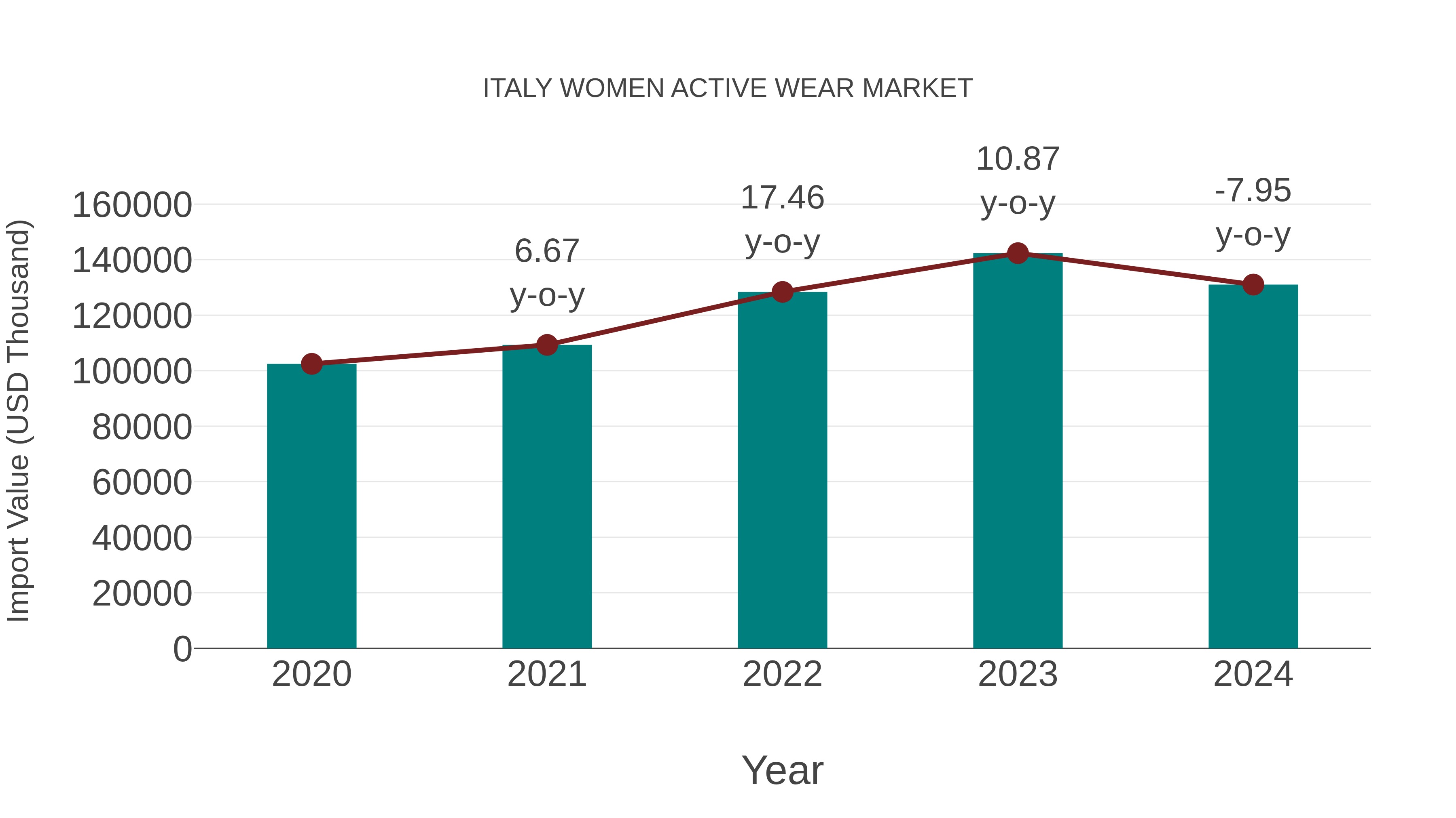 Italy Women Active Wear Market: Import Trend Analysis