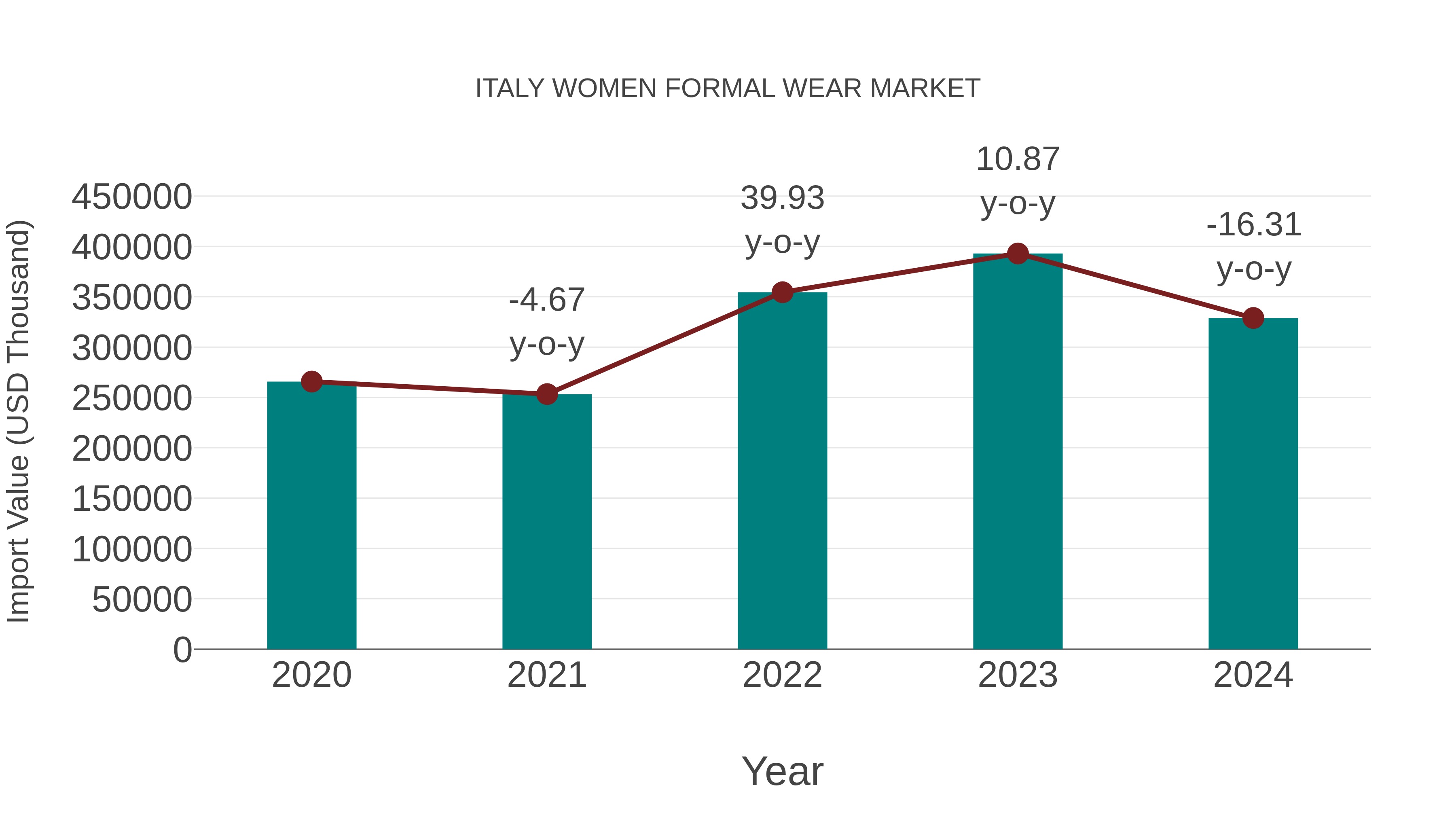  Italy Women Formal Wear Market: Import Trend Analysis