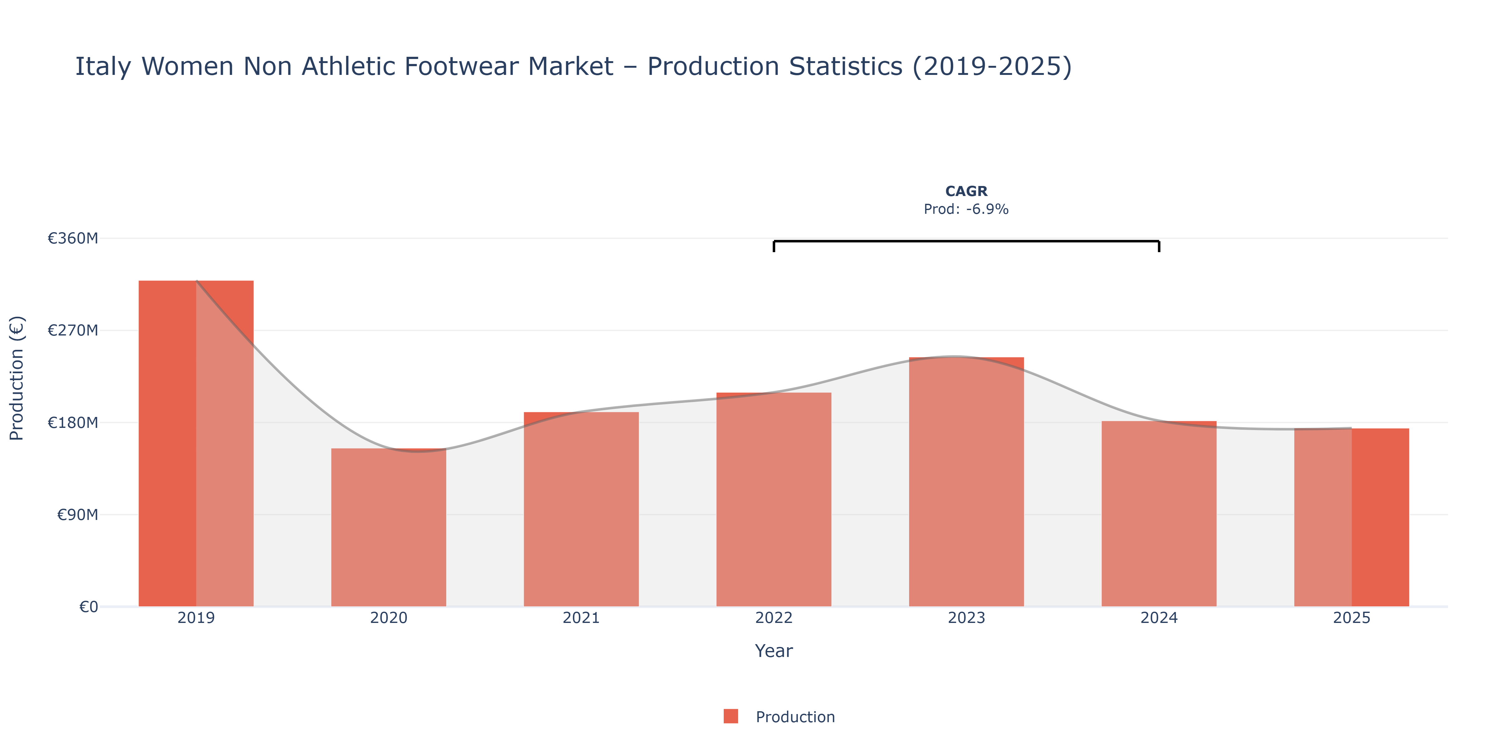 Italy Women Non Athletic Footwear - Market Production Statistics (2019-2025)