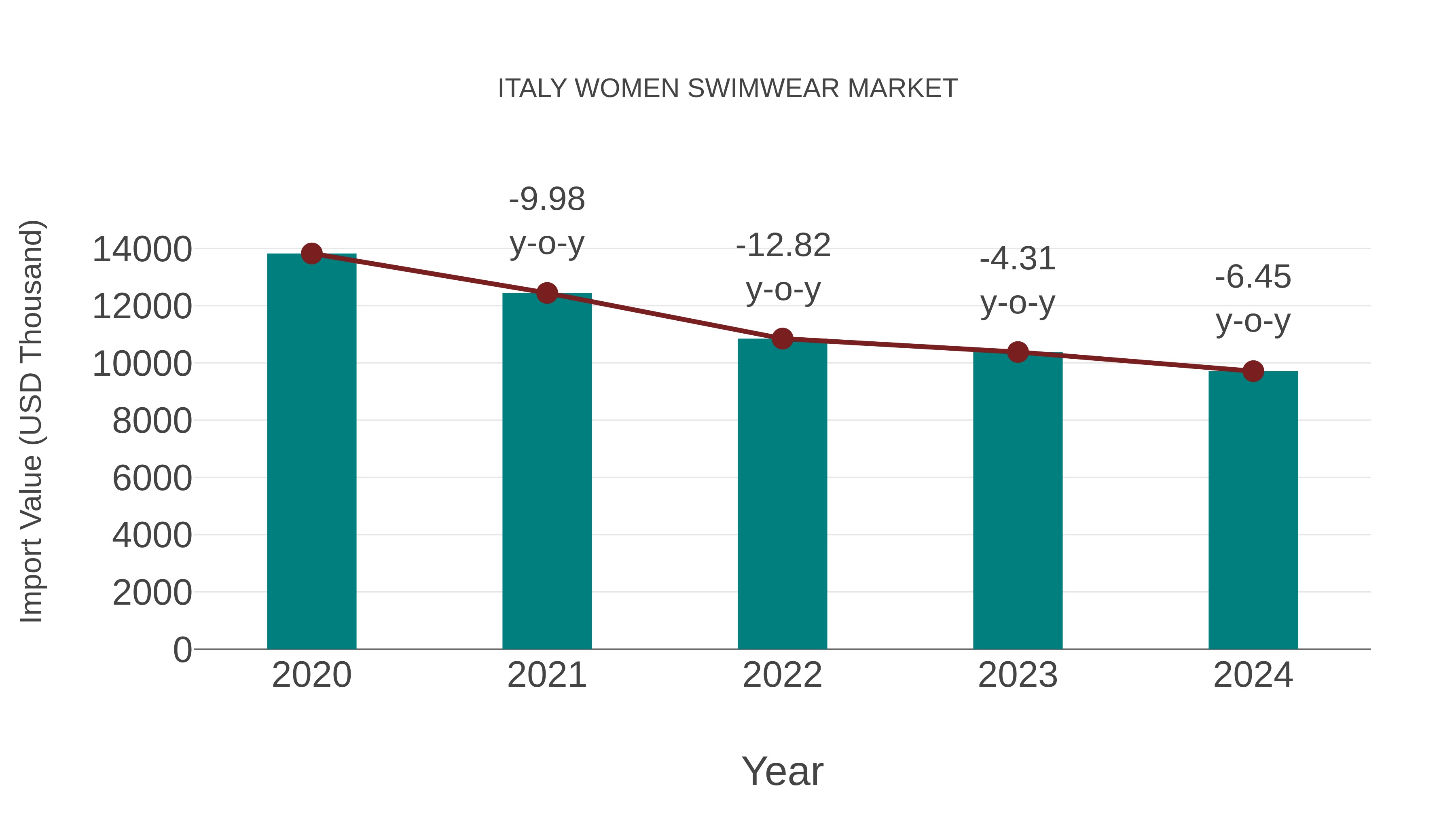  Italy Women Swimwear Market: Import Trend Analysis