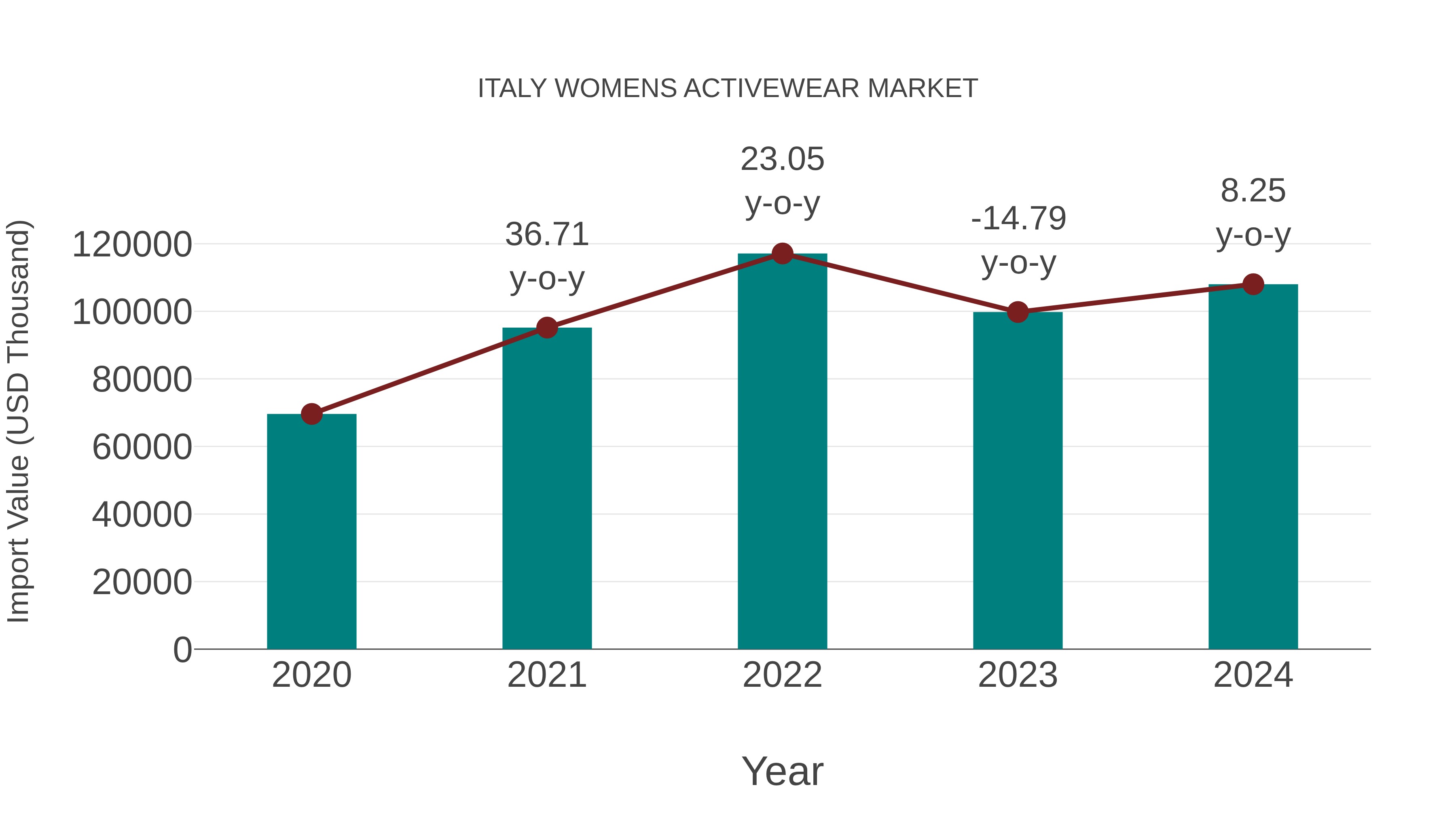  Italy Womens Activewear Market: Import Trend Analysis