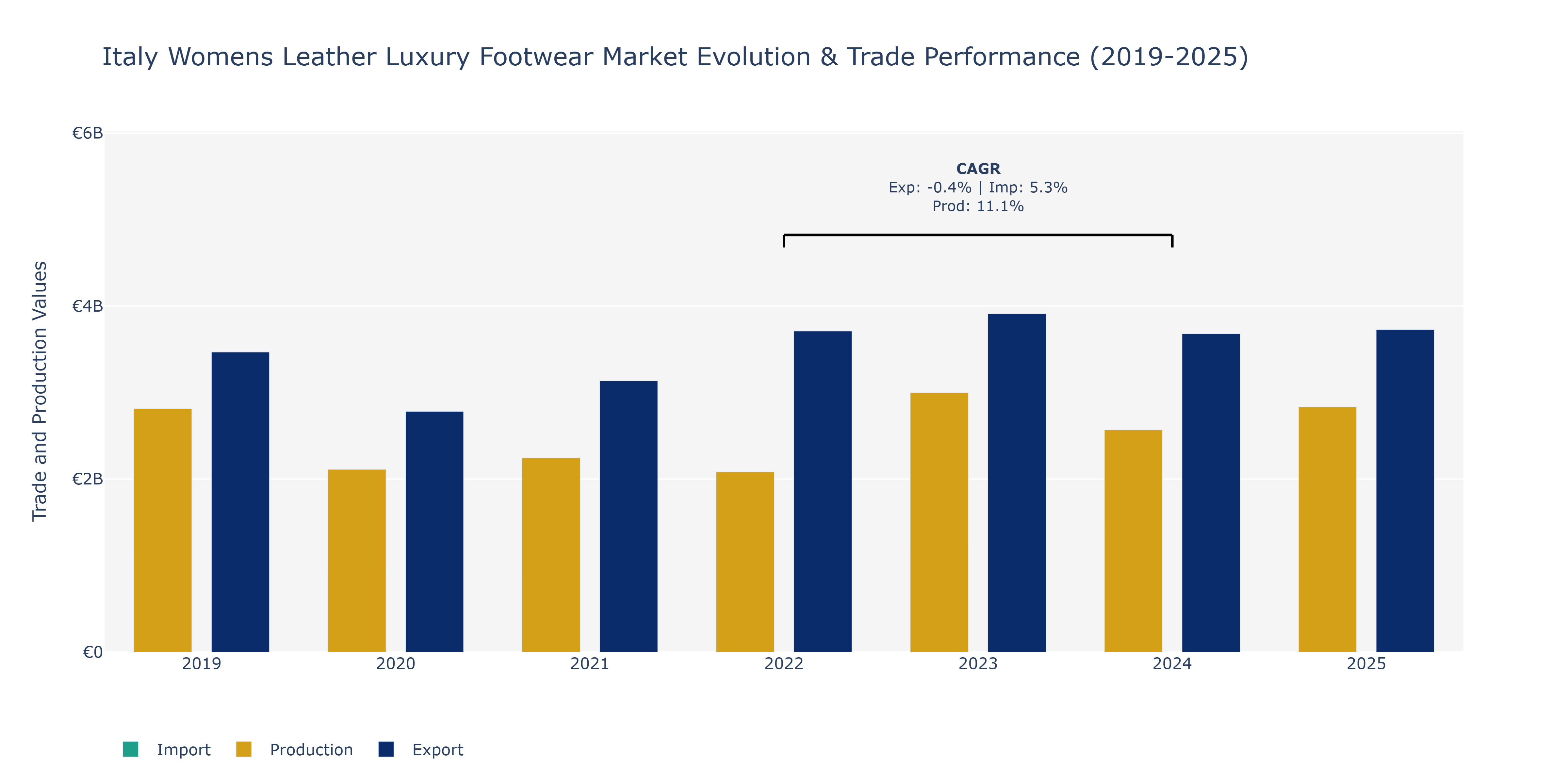 Italy Womens Leather Luxury Footwear Market: Production & Trade Performance (2019-2025)