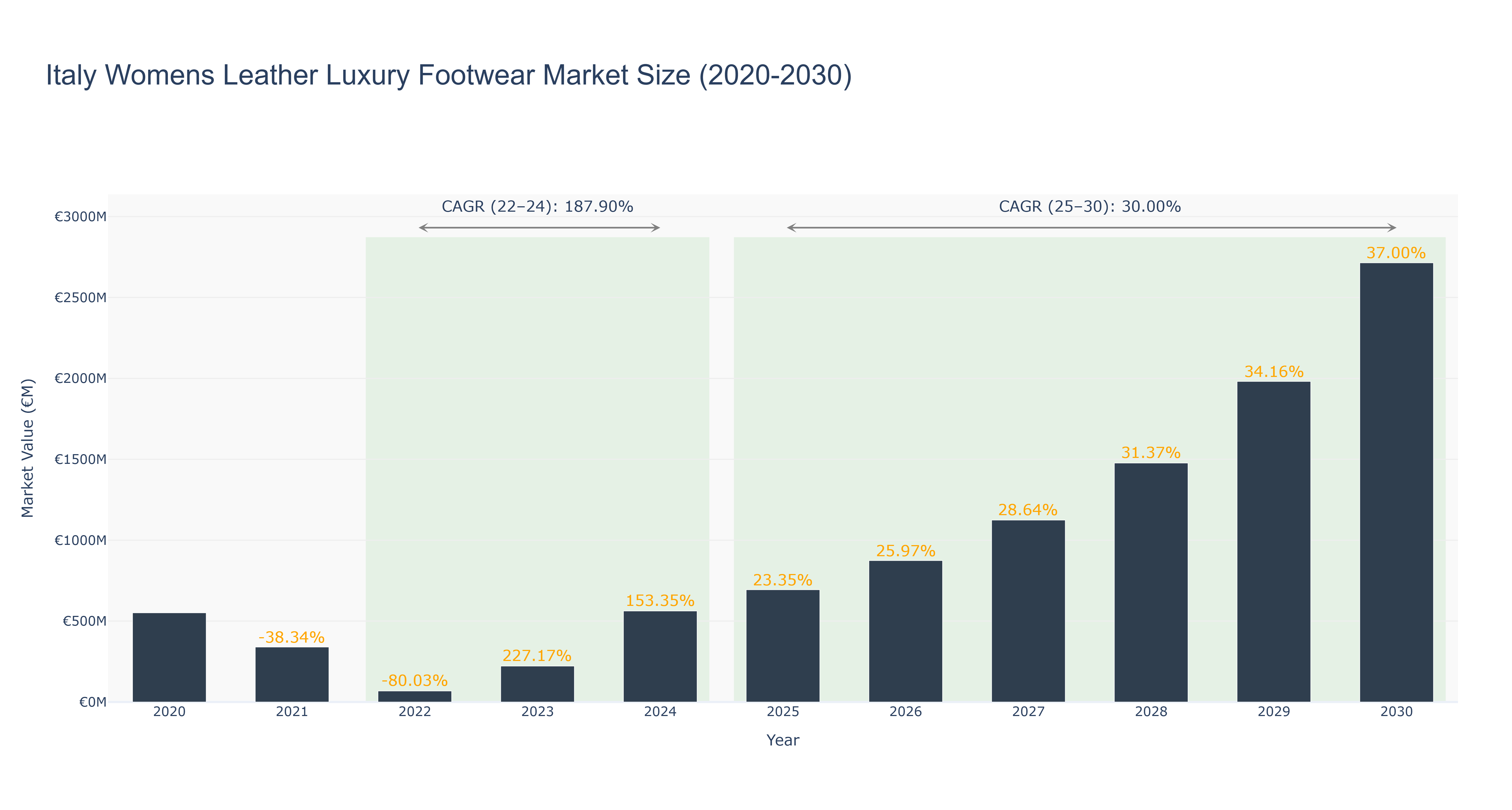Italy Womens Leather Luxury Footwear Market Size (2020-2030)