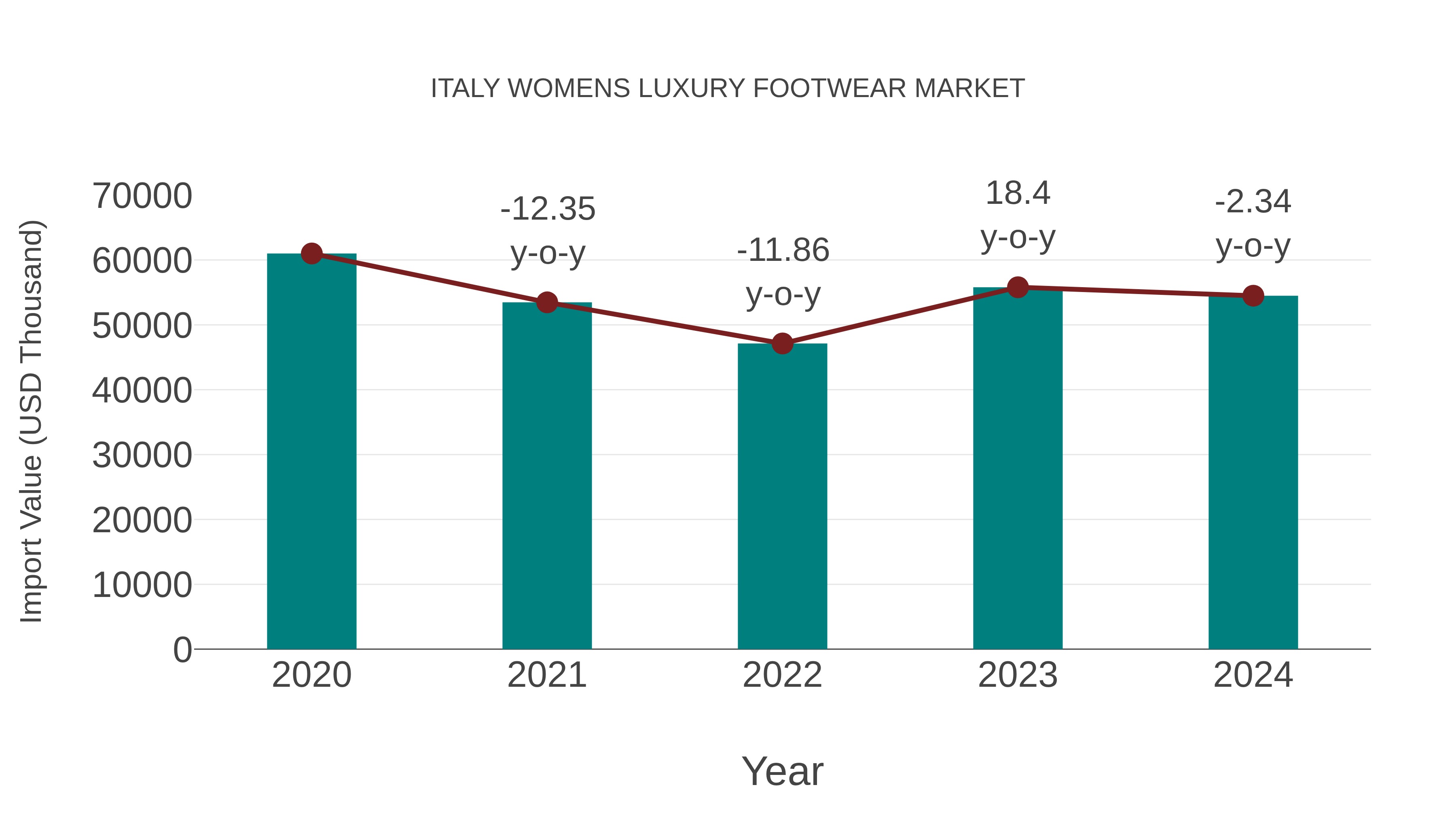 Italy Womens Luxury Footwear Market: Import Trend Analysis
