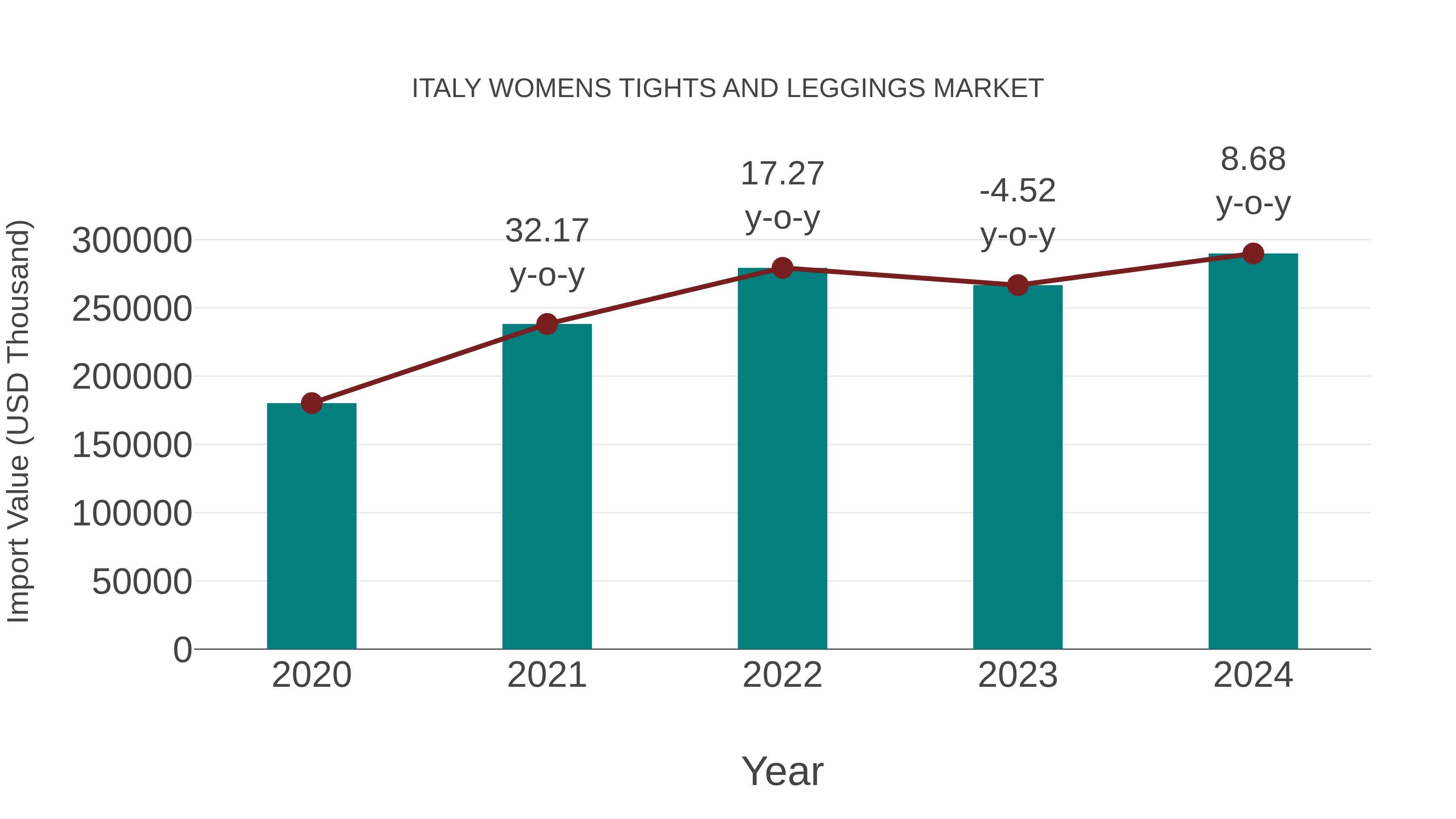  Italy Womens Tights and Leggings Market: Import Trend Analysis