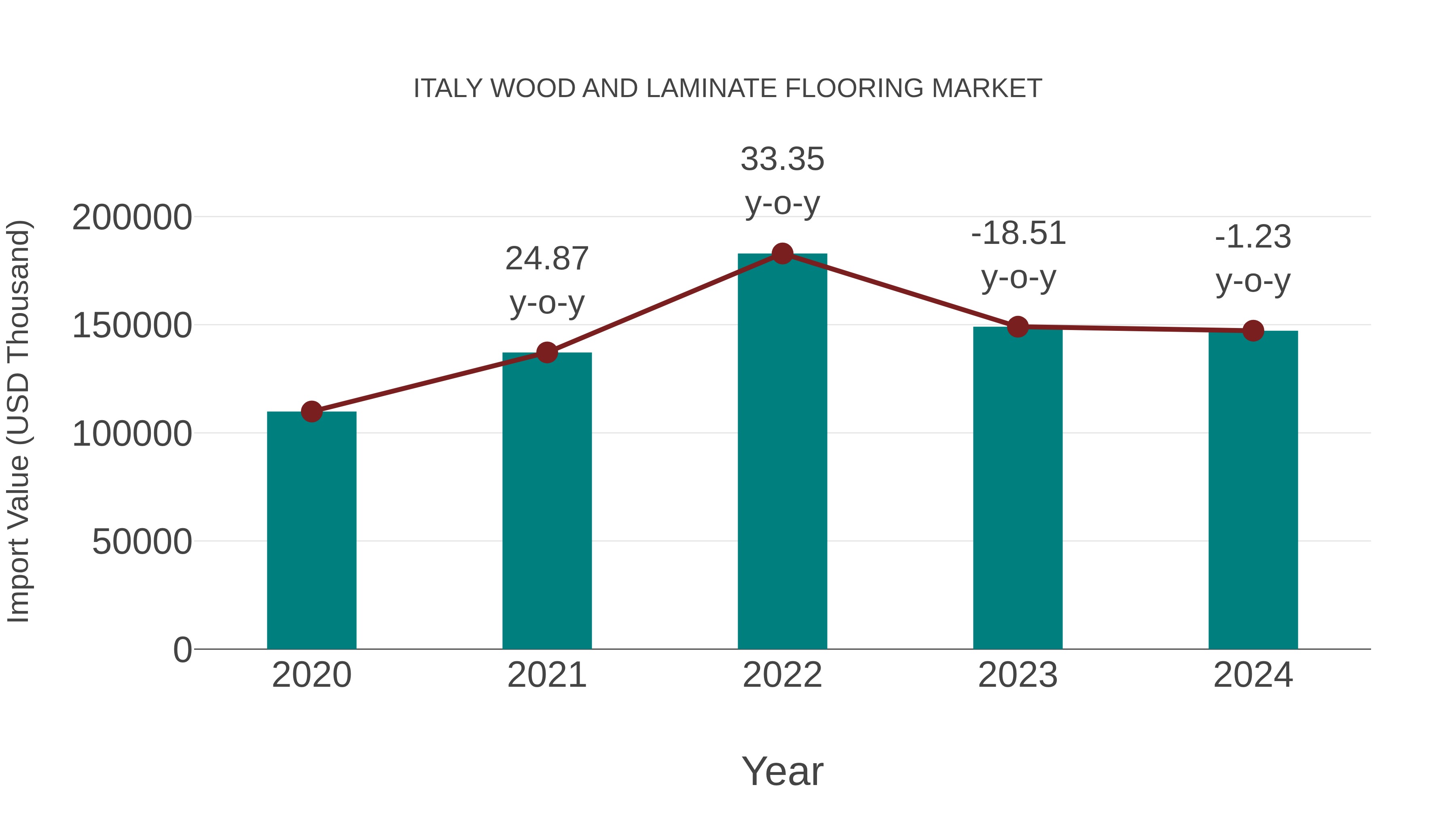  Italy Wood and Laminate Flooring Market: Import Trend Analysis