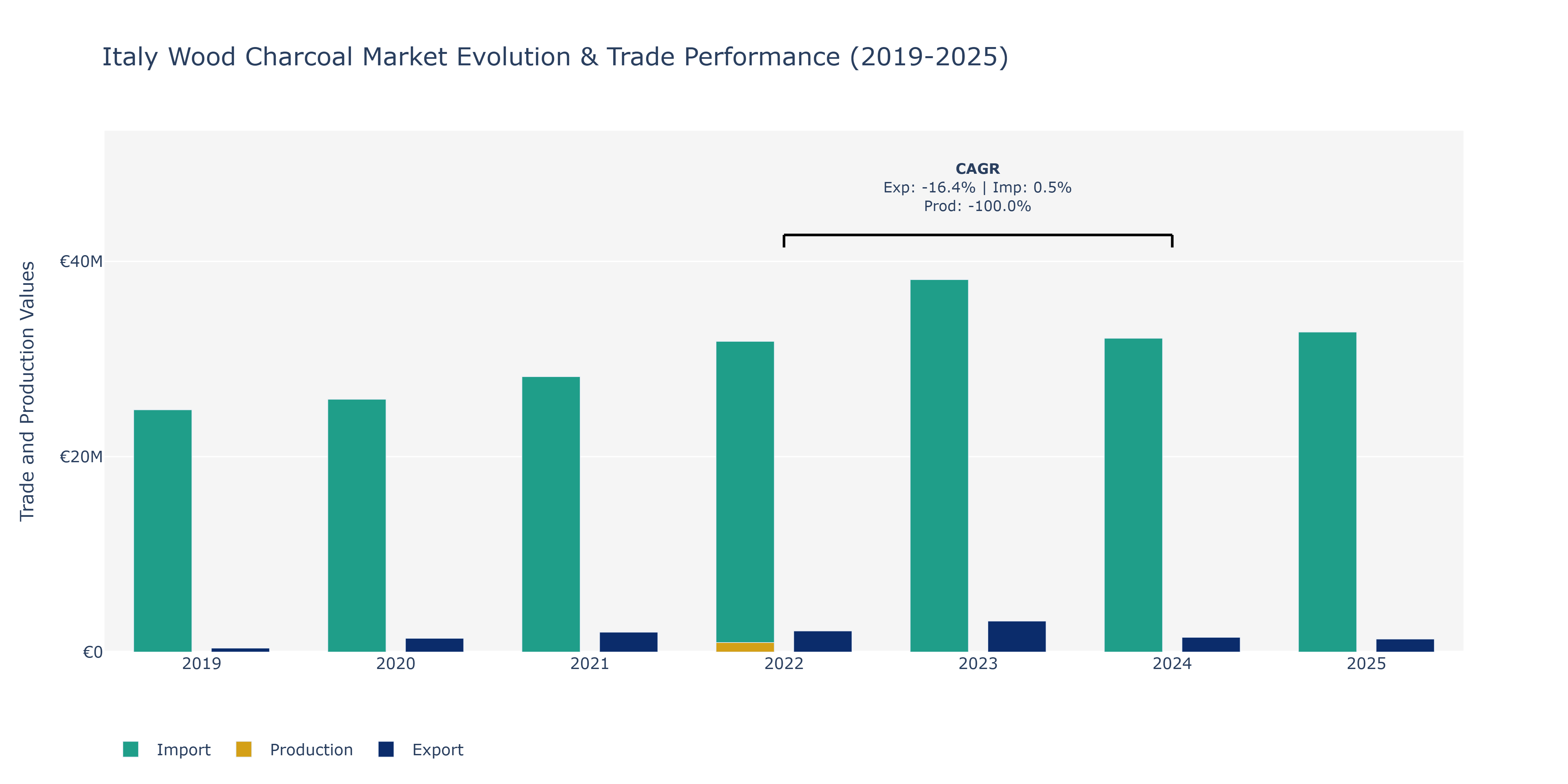 Italy Wood Charcoal Market: Production & Trade Performance (2019-2025)