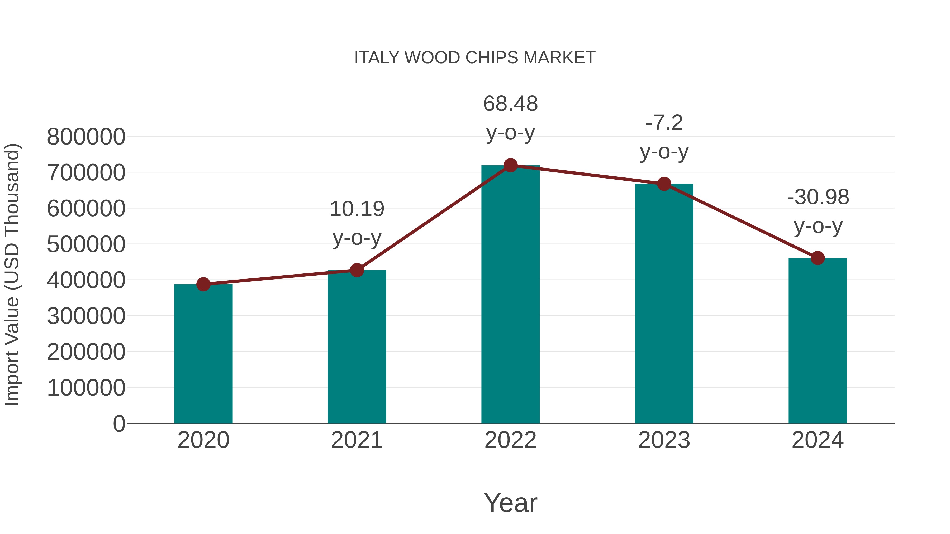  Italy Wood Chips Market: Import Trend Analysis