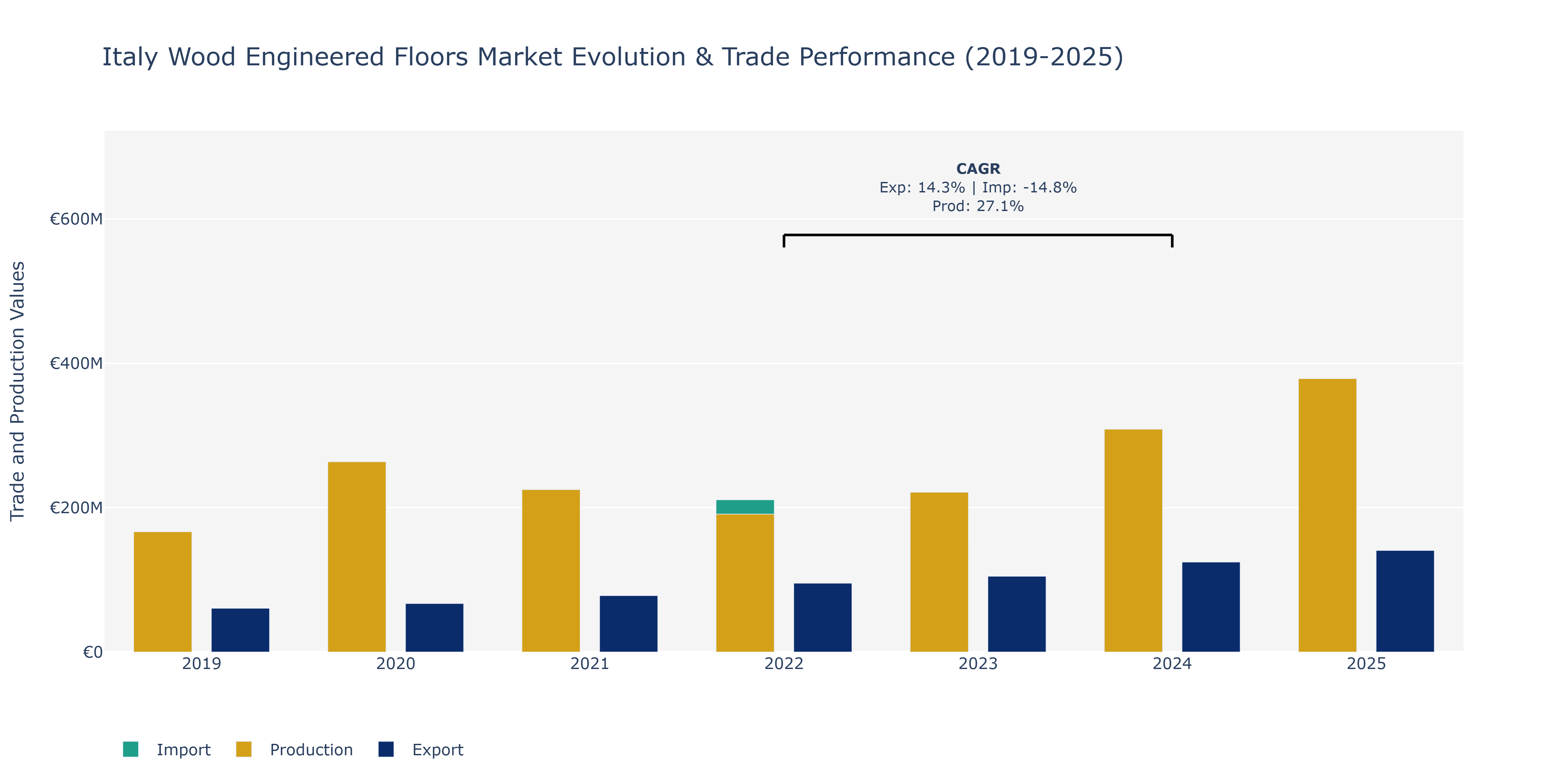 Italy Wood Engineered Floors Market: Production & Trade Performance (2019-2025)
