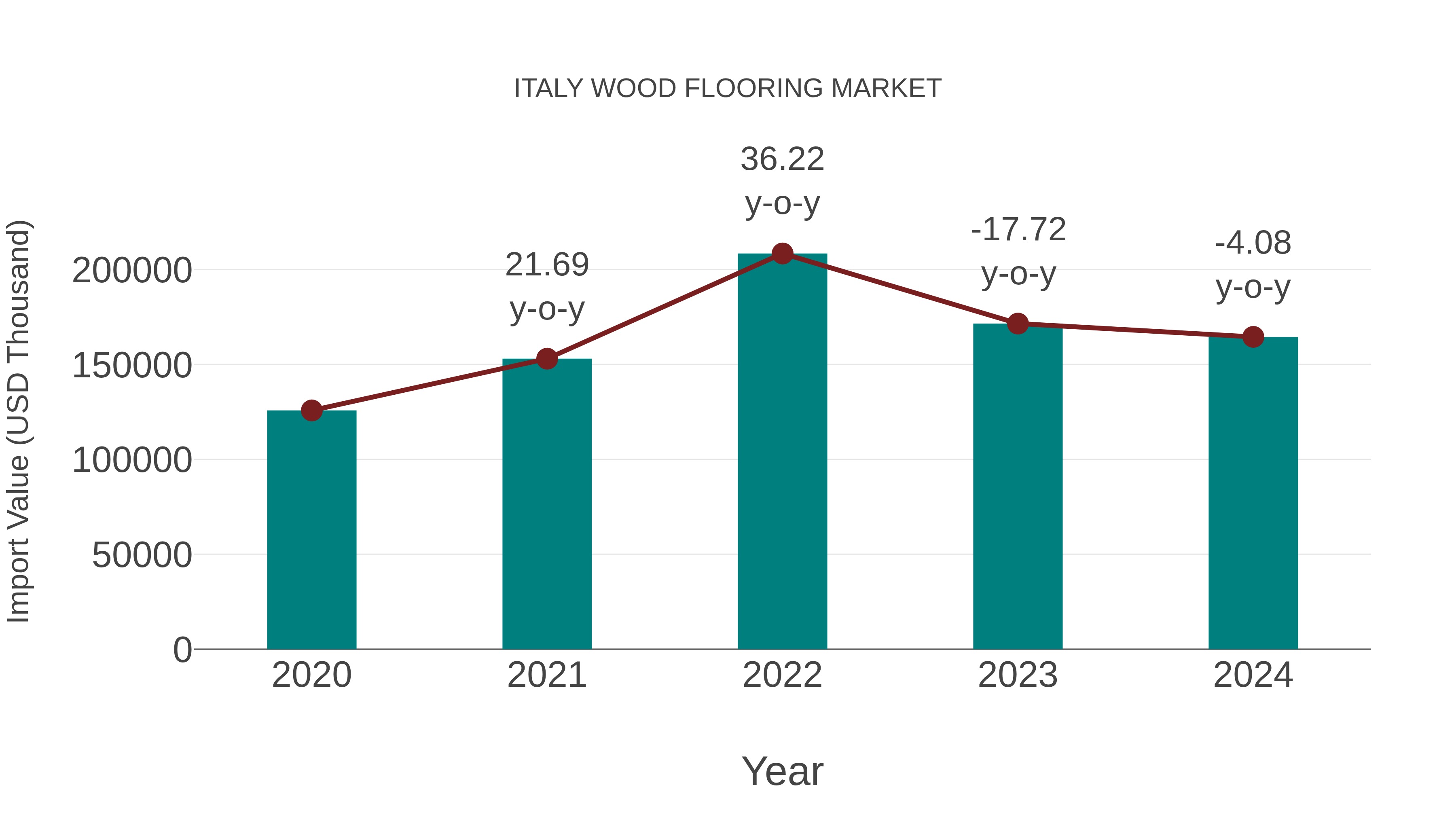  Italy Wood Flooring Market: Import Trend Analysis