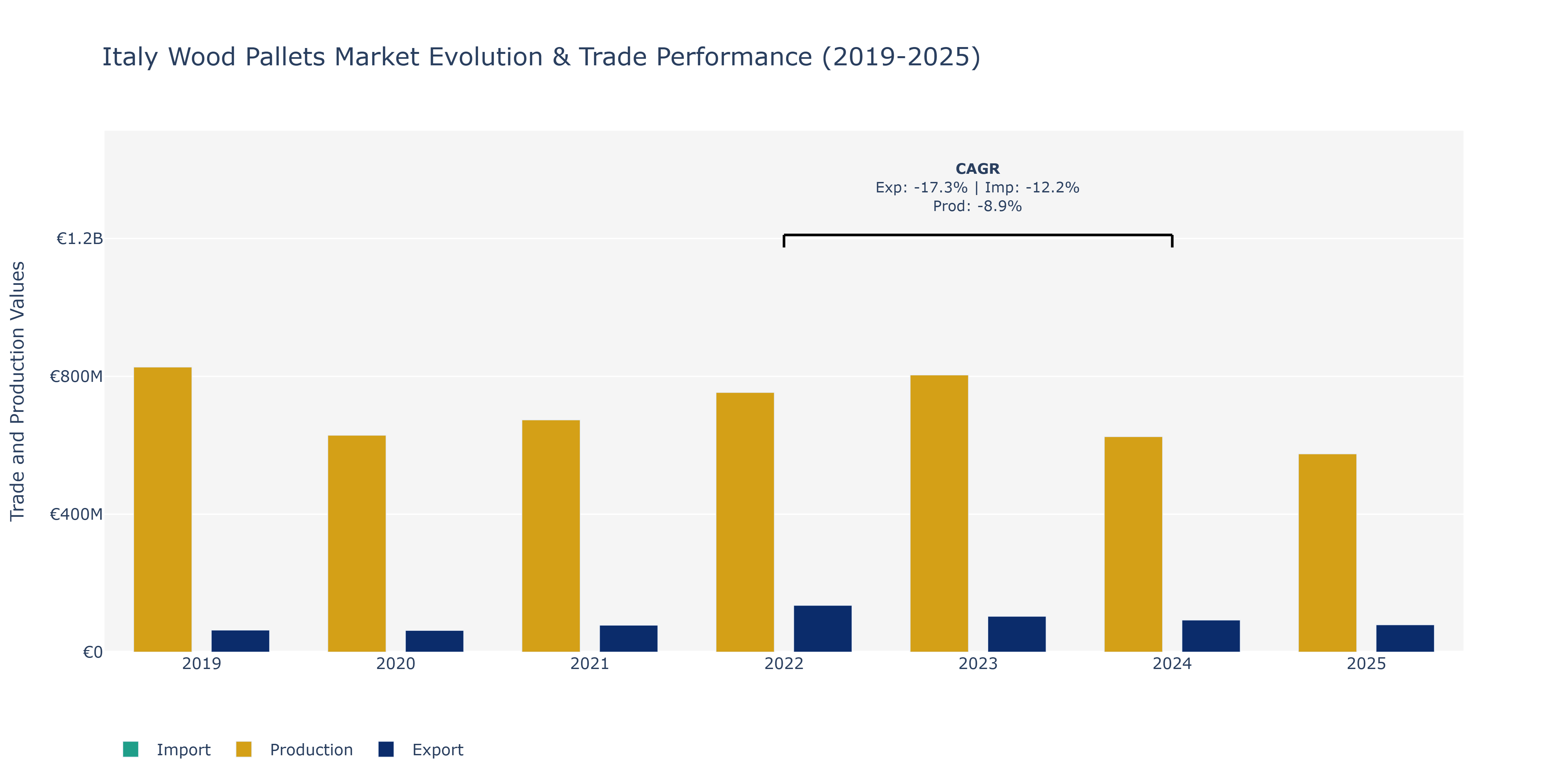 Italy Wood Pallets Market: Production & Trade Performance (2019-2025)