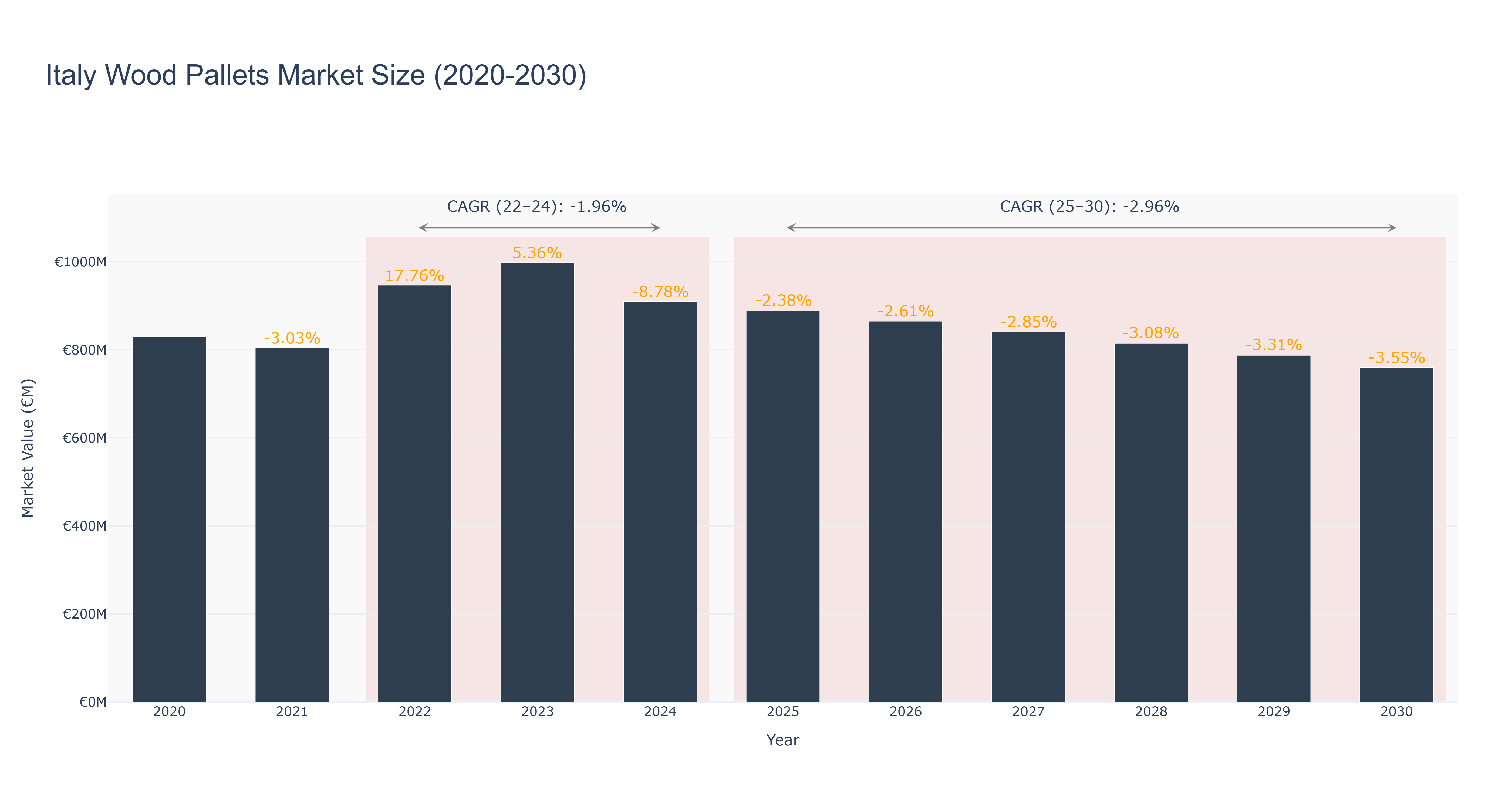 Italy Wood Pallets Market Size (2020-2030)