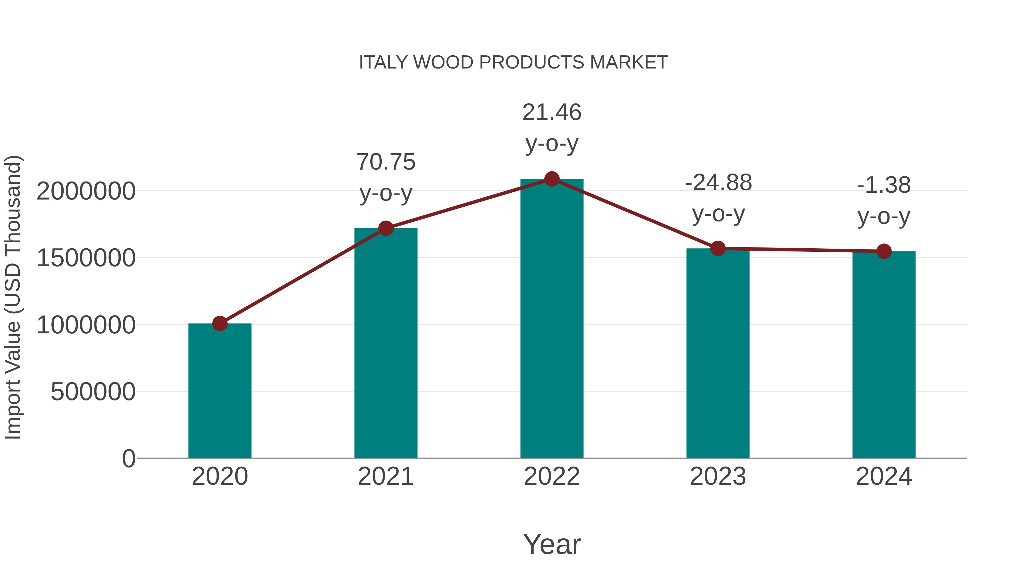 Italy Wood Products Market: Import Trend Analysis