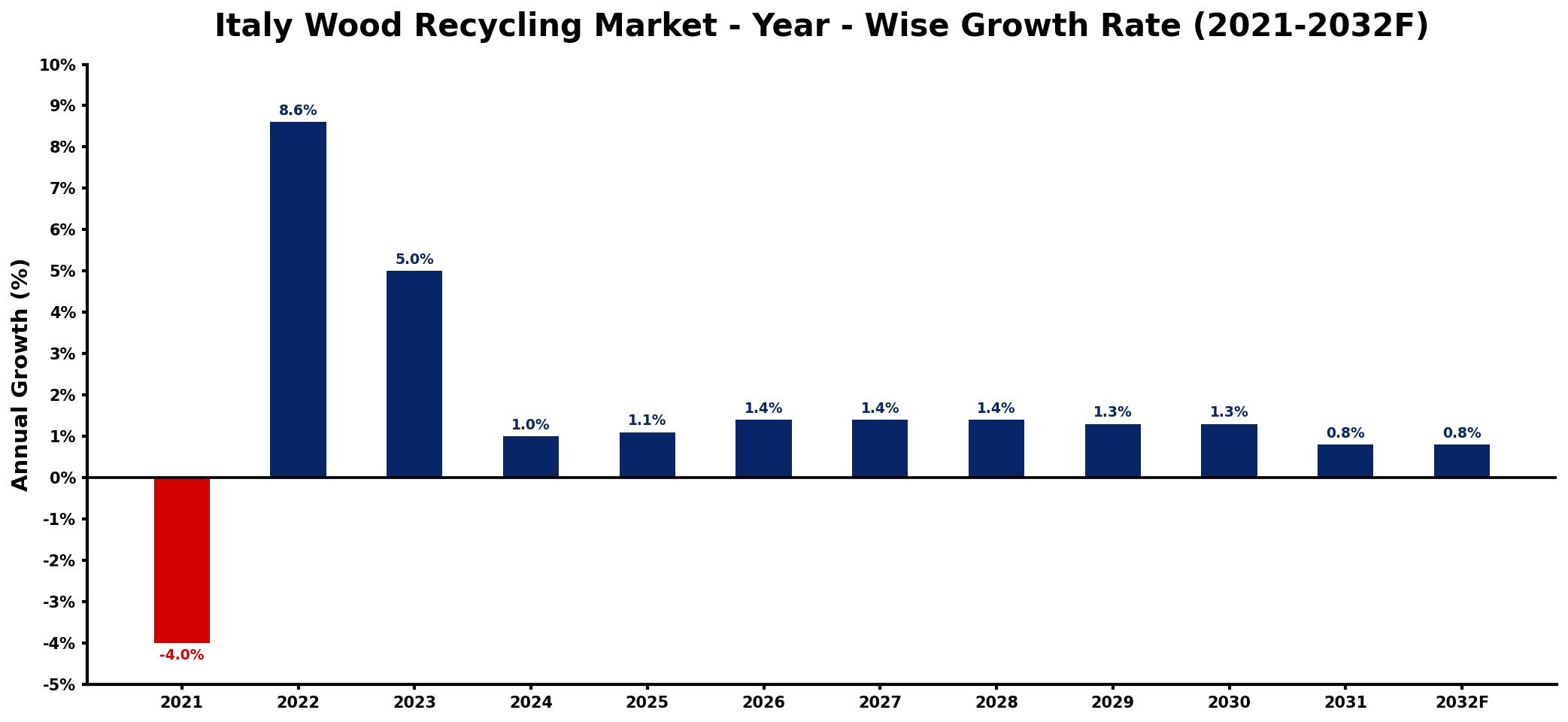 Italy Wood Recycling Market Year-wise Growth Rate and Key Drivers